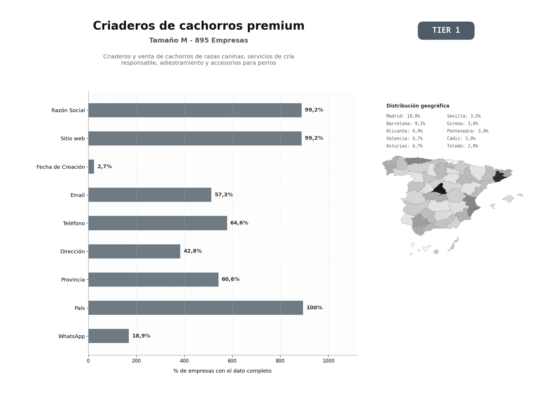 bases de datos del sector Criaderos y venta de cachorros de razas caninas, servicios de cría responsable, adiestramiento y accesorios para perros