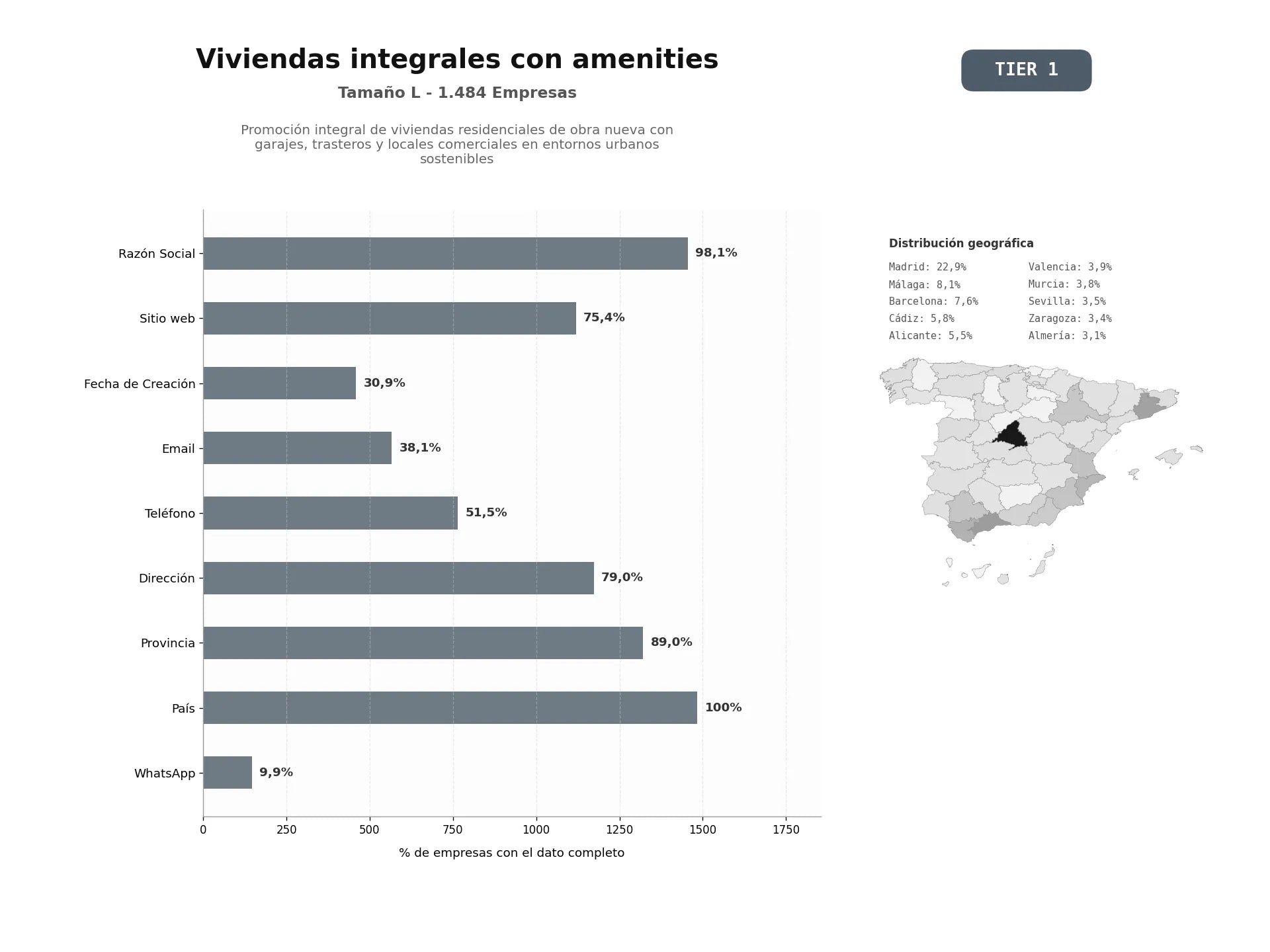 bases de datos del sector Promoción integral de viviendas residenciales de obra nueva con garajes, trasteros y locales comerciales en entornos urbanos sostenibles