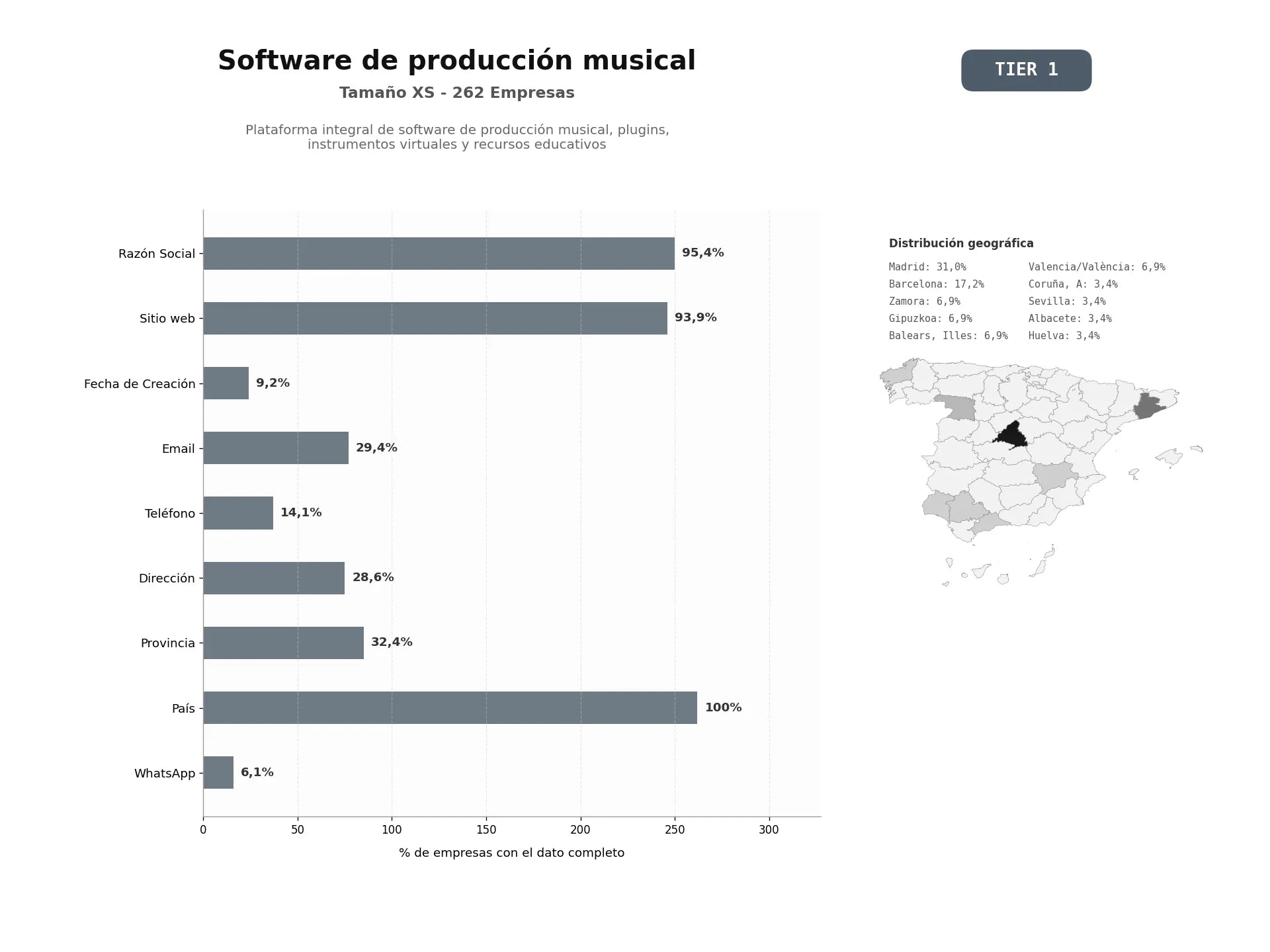 bases de datos del sector Plataforma integral de software de producción musical, plugins, instrumentos virtuales y recursos educativos