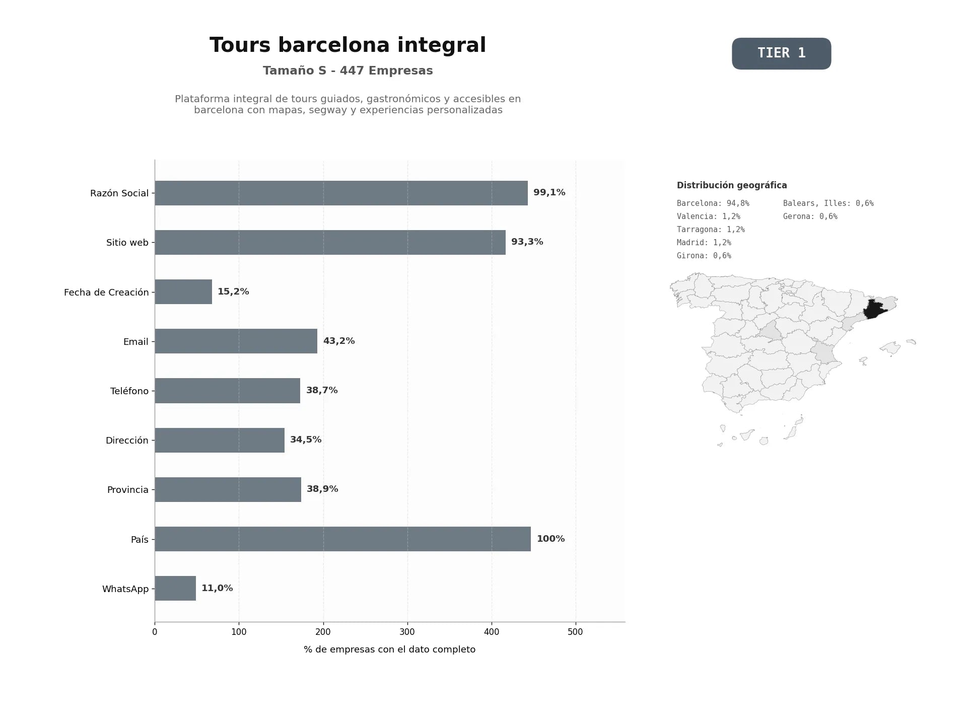 bases de datos del sector Plataforma integral de tours guiados, gastronómicos y accesibles en Barcelona con mapas, segway y experiencias personalizadas