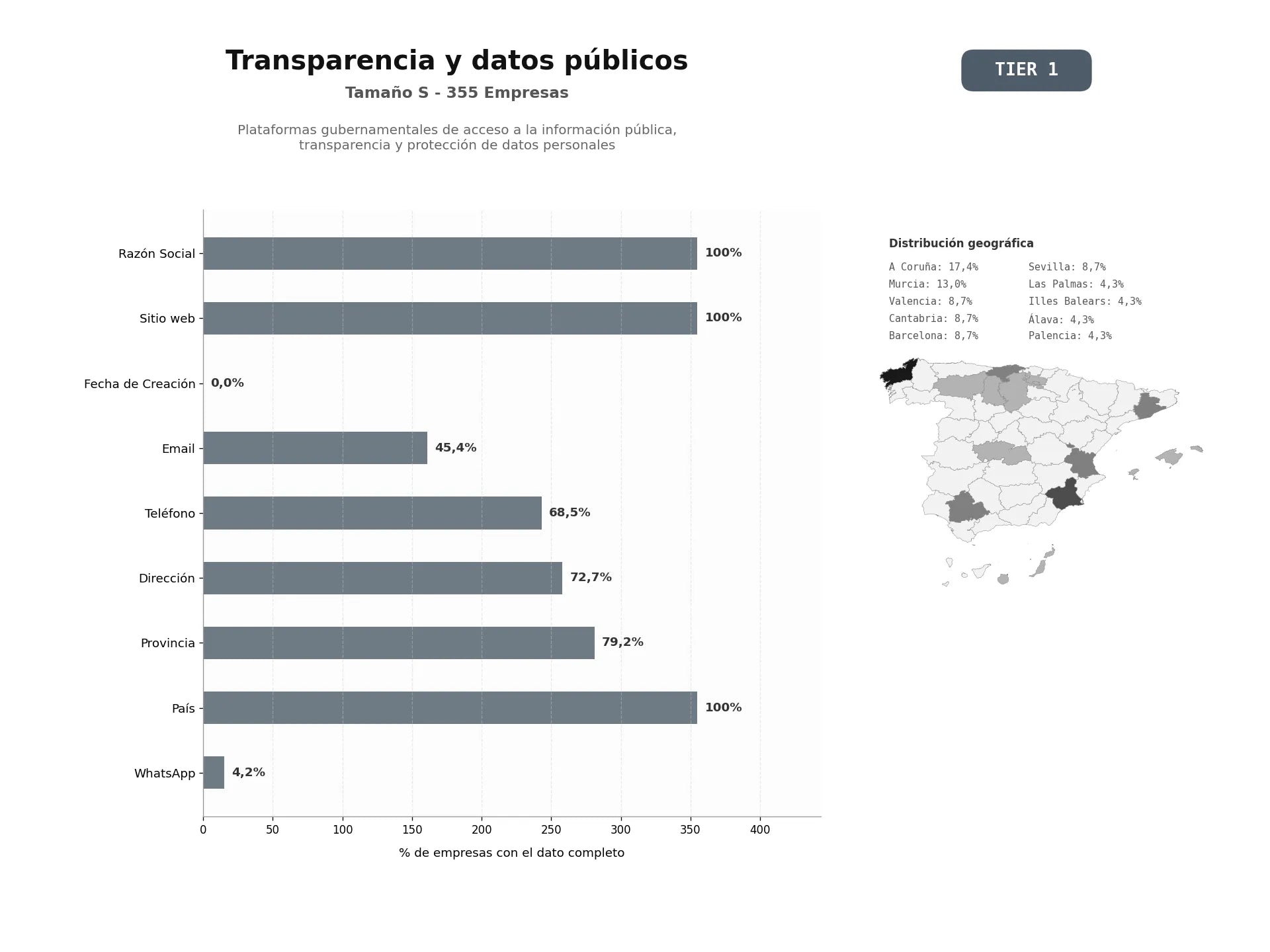 bases de datos del sector Plataformas gubernamentales de acceso a la información pública, transparencia y protección de datos personales