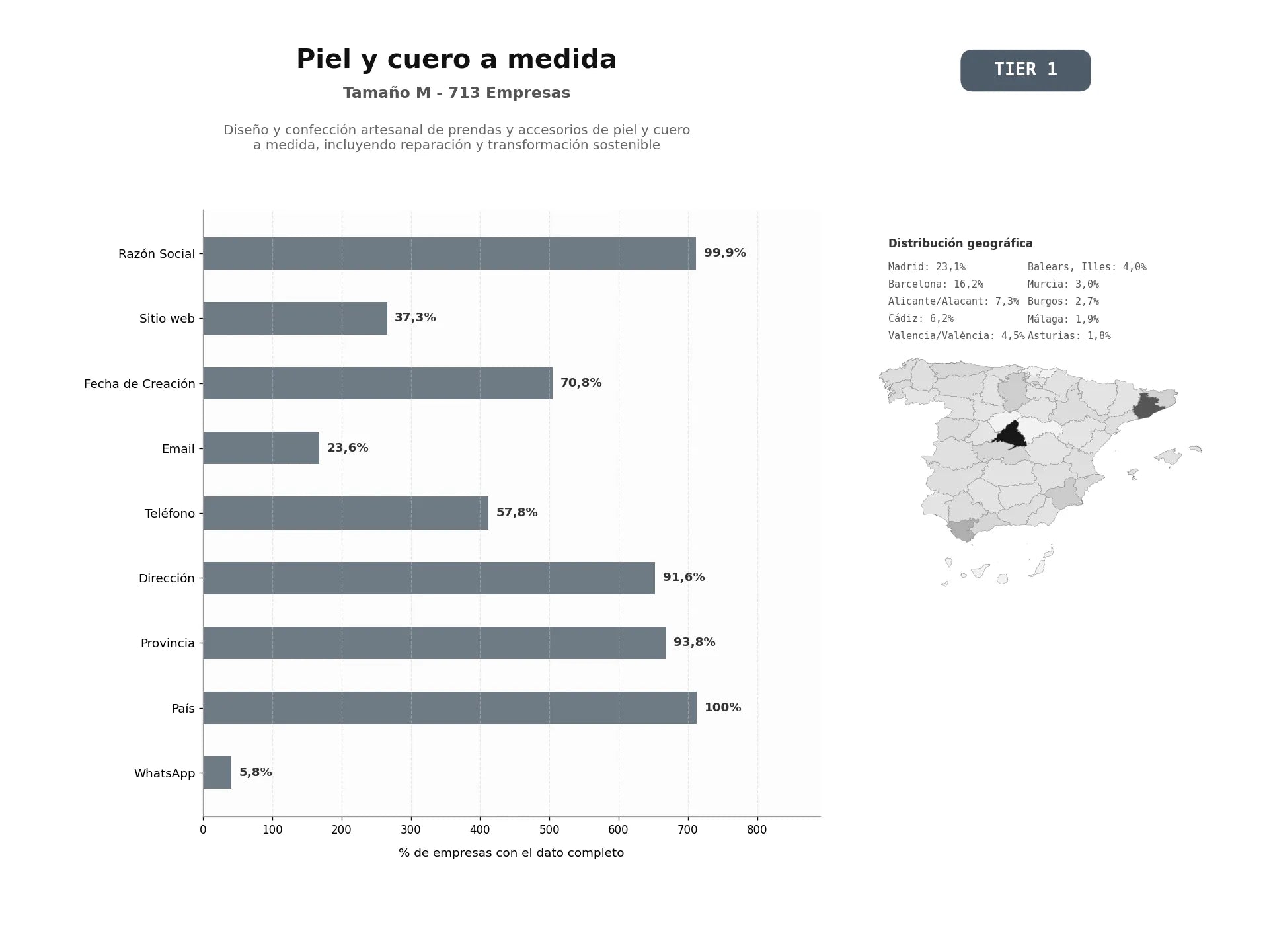 bases de datos del sector Diseño y confección artesanal de prendas y accesorios de piel y cuero a medida, incluyendo reparación y transformación sostenible