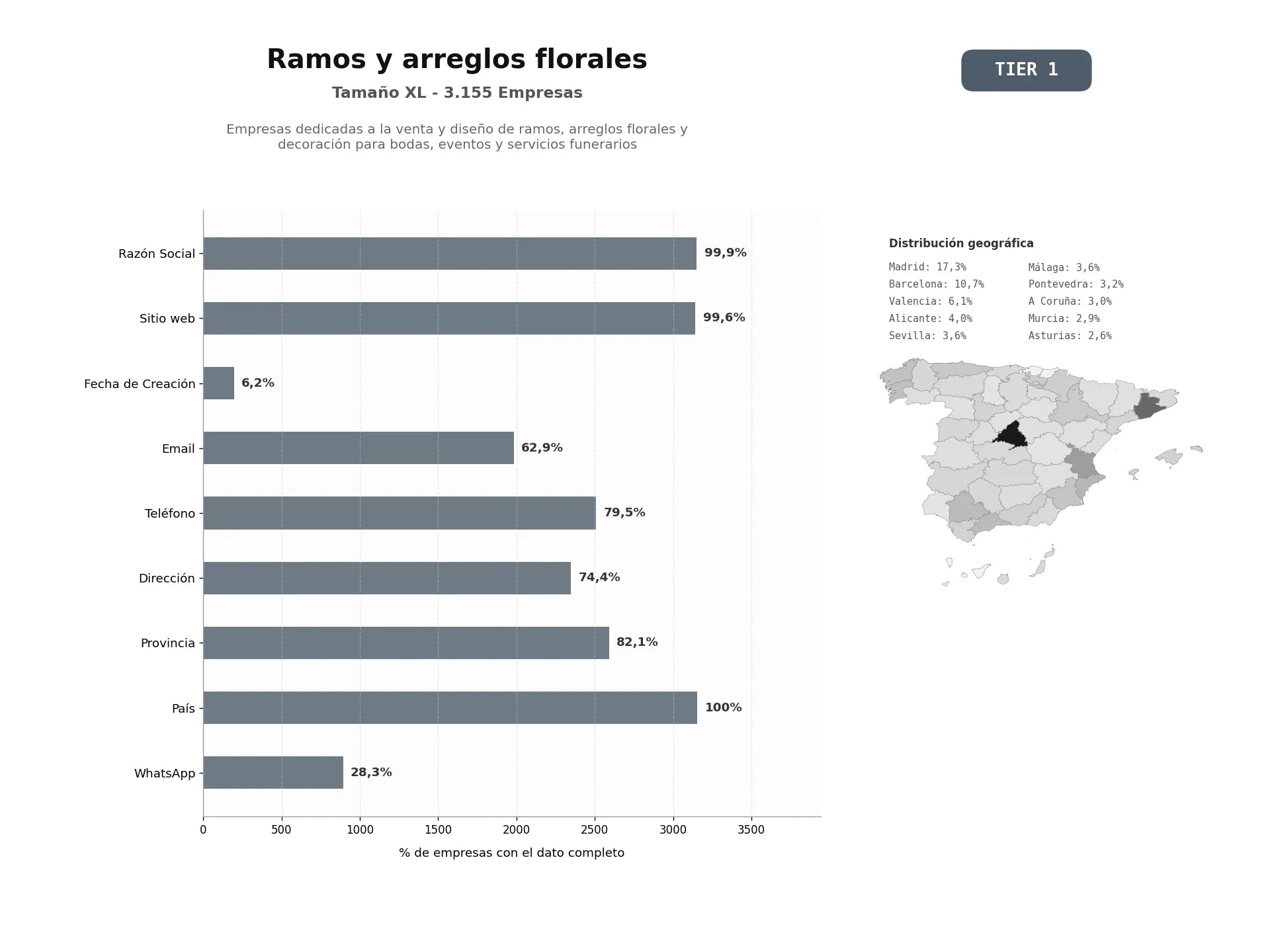 bases de datos del sector Empresas dedicadas a la venta y diseño de ramos, arreglos florales y decoración para bodas, eventos y servicios funerarios