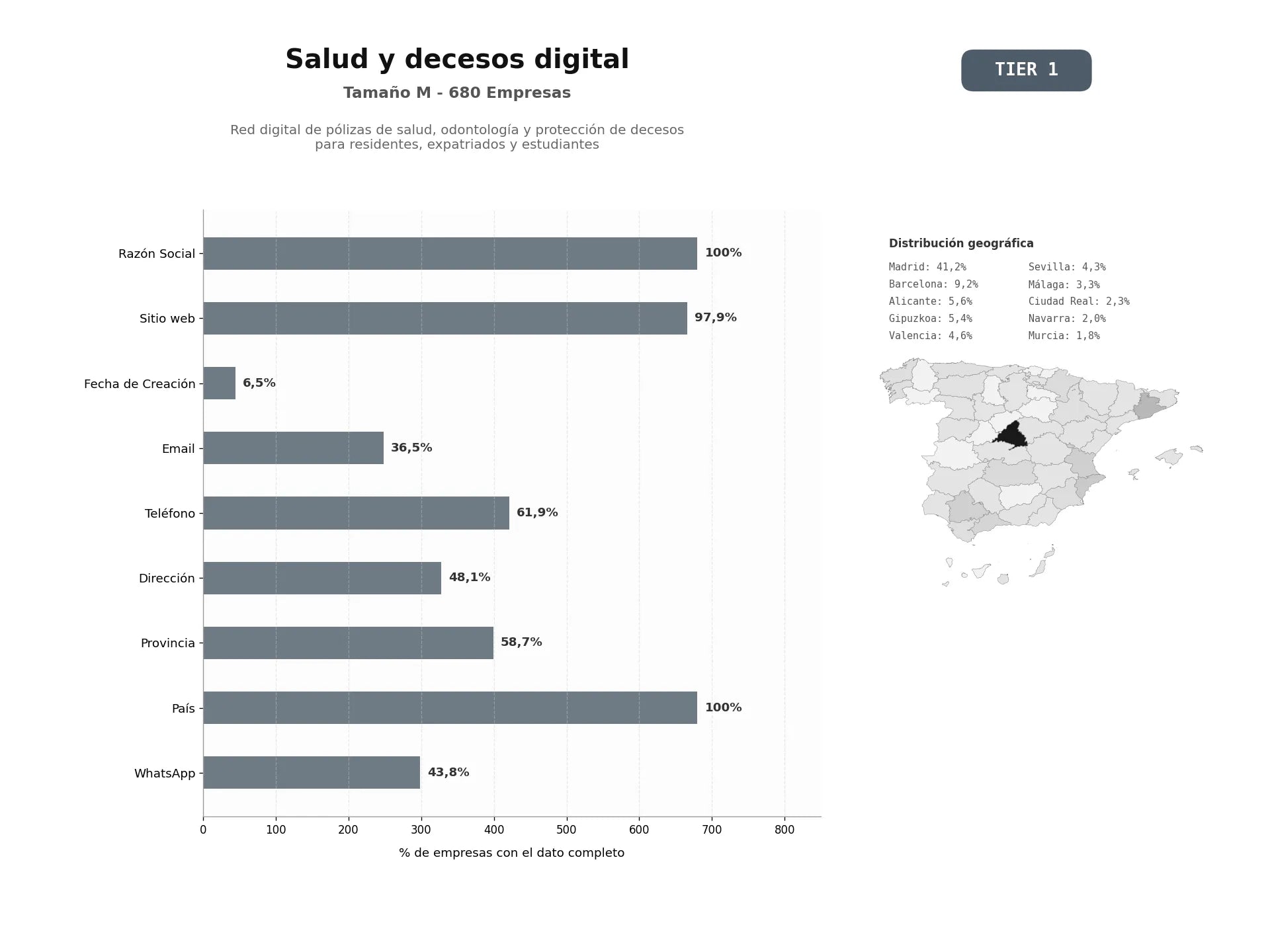 bases de datos del sector Red digital de pólizas de salud, odontología y protección de decesos para residentes, expatriados y estudiantes
