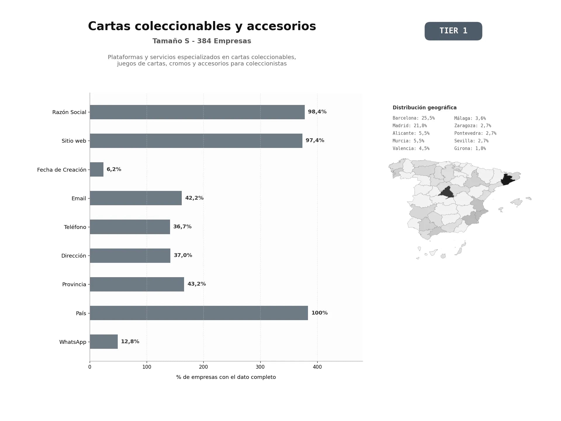 bases de datos del sector Plataformas y servicios especializados en cartas coleccionables, juegos de cartas, cromos y accesorios para coleccionistas