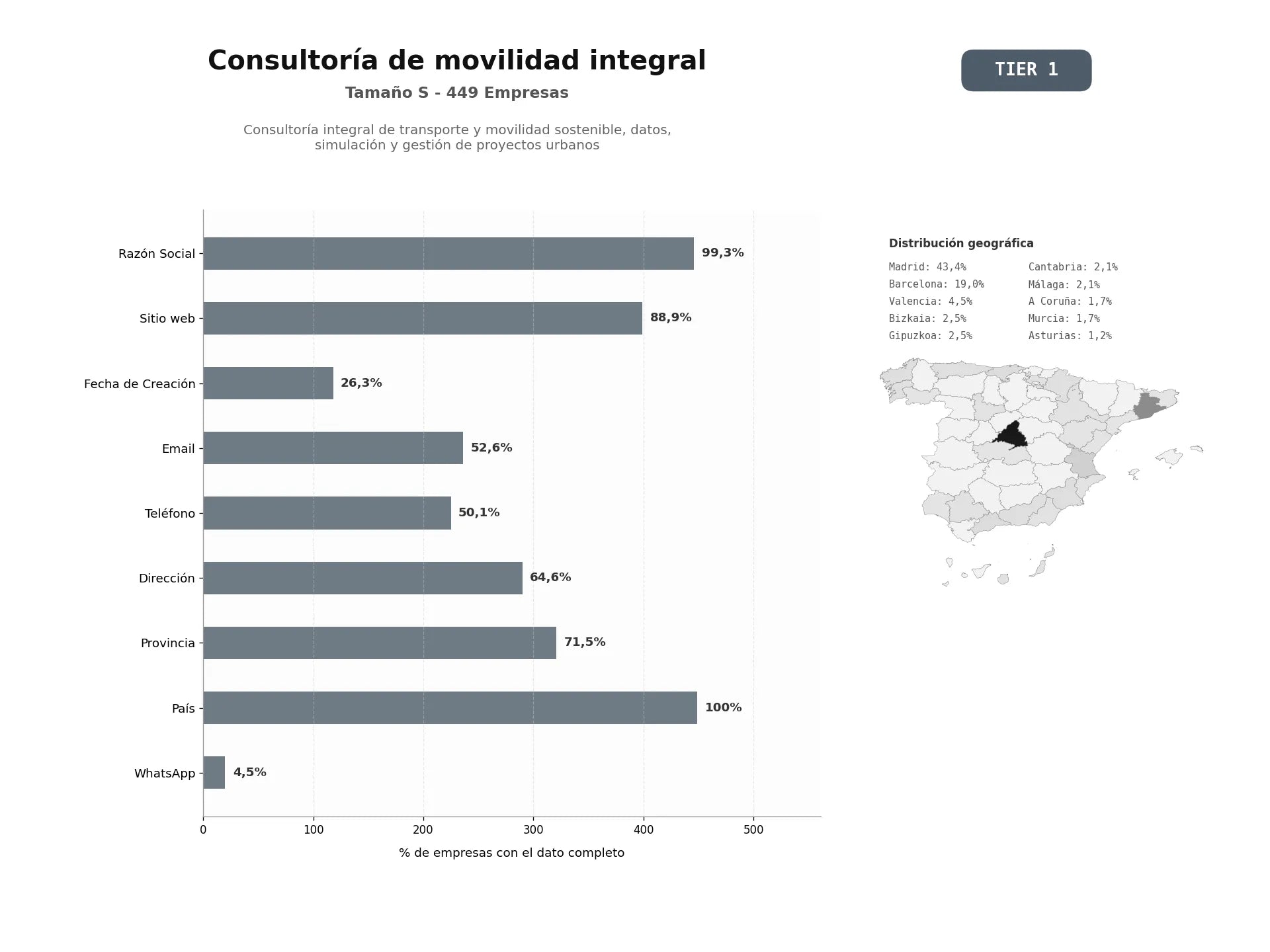 bases de datos del sector Consultoría integral de transporte y movilidad sostenible, datos, simulación y gestión de proyectos urbanos