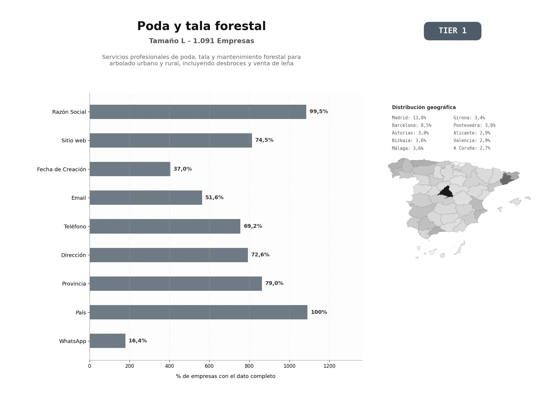 bases de datos del sector Servicios profesionales de poda, tala y mantenimiento forestal para arbolado urbano y rural, incluyendo desbroces y venta de leña