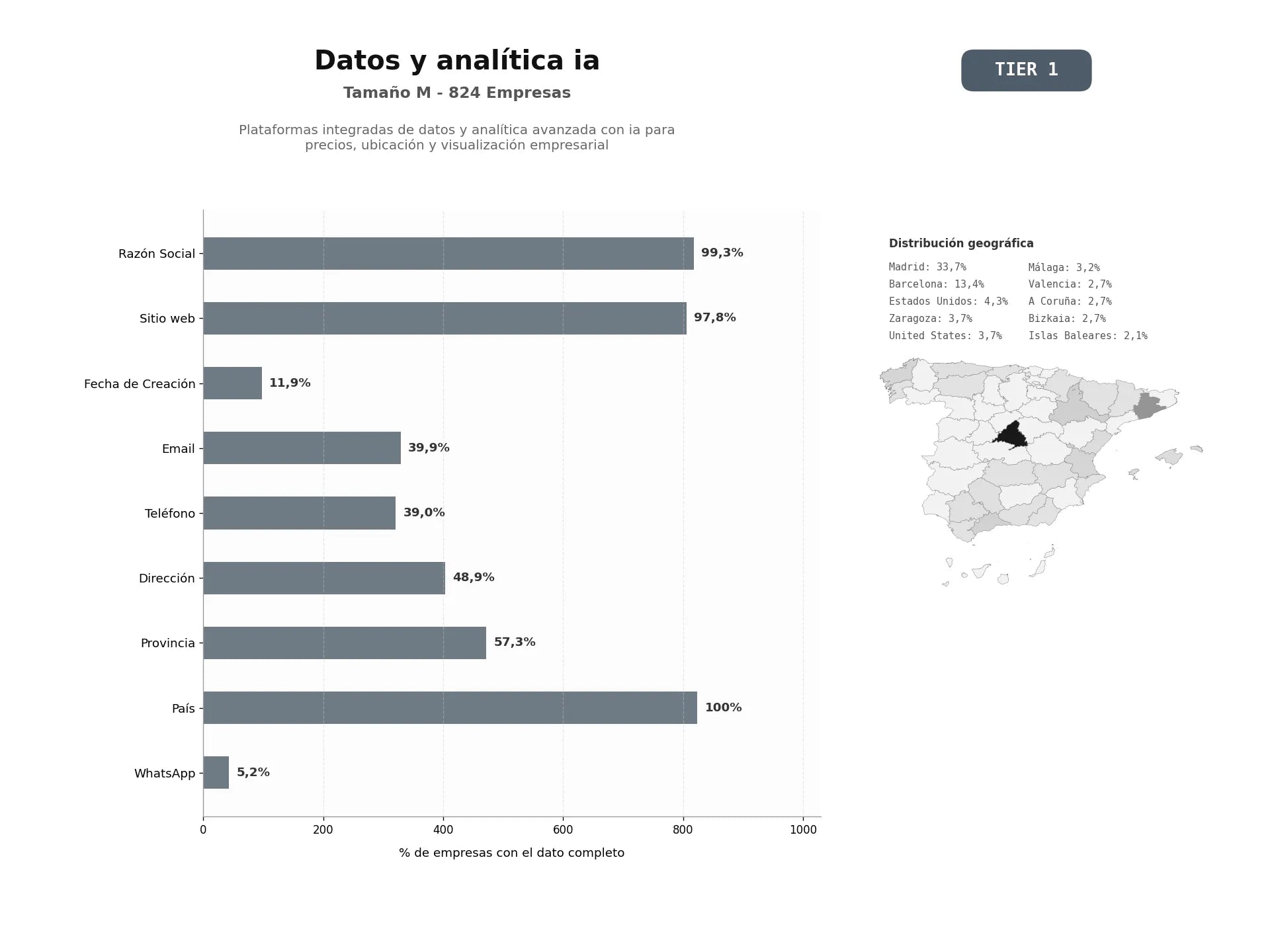 bases de datos del sector Plataformas integradas de datos y analítica avanzada con IA para precios, ubicación y visualización empresarial