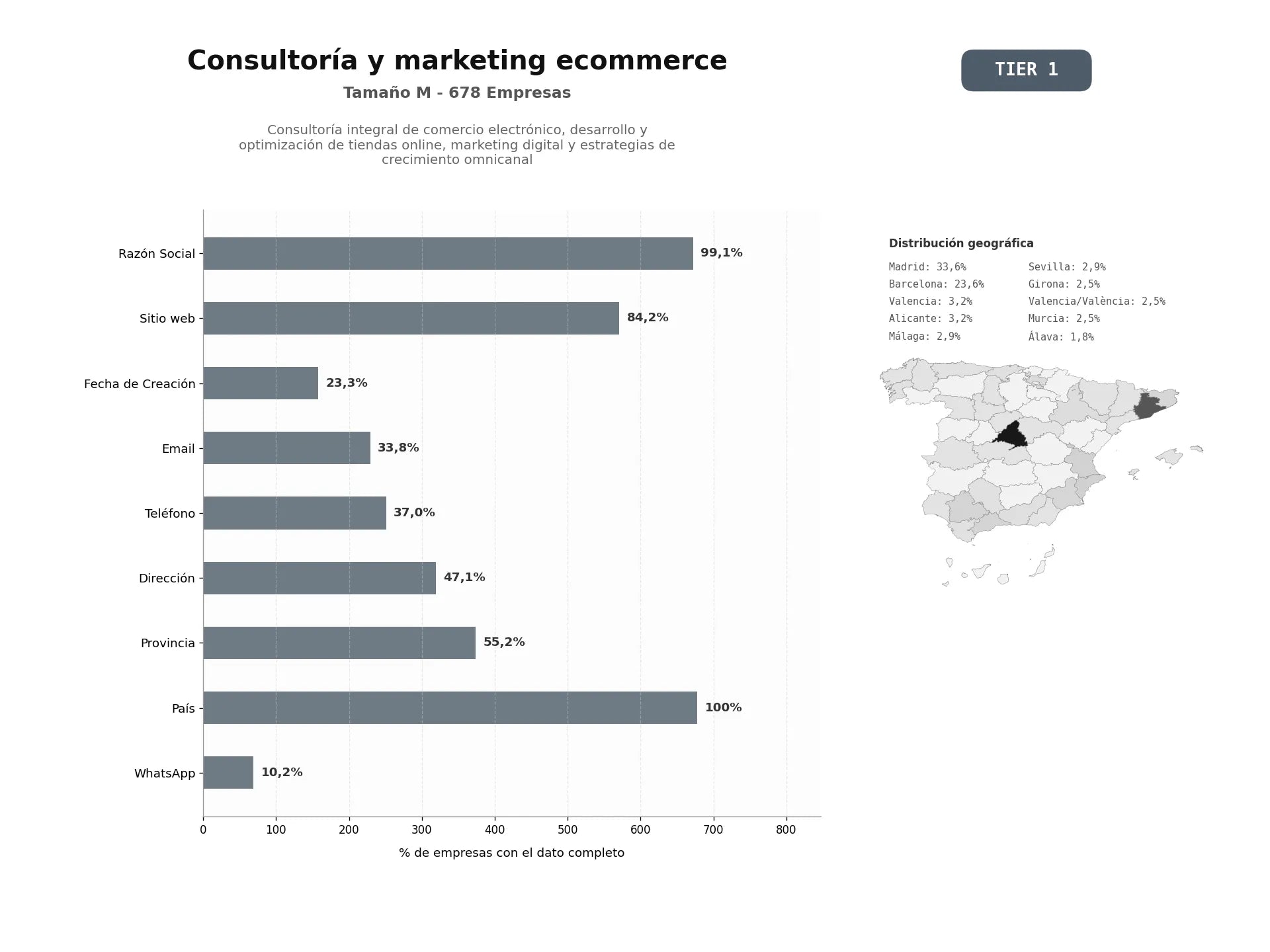 bases de datos del sector Consultoría integral de comercio electrónico, desarrollo y optimización de tiendas online, marketing digital y estrategias de crecimiento omnicanal