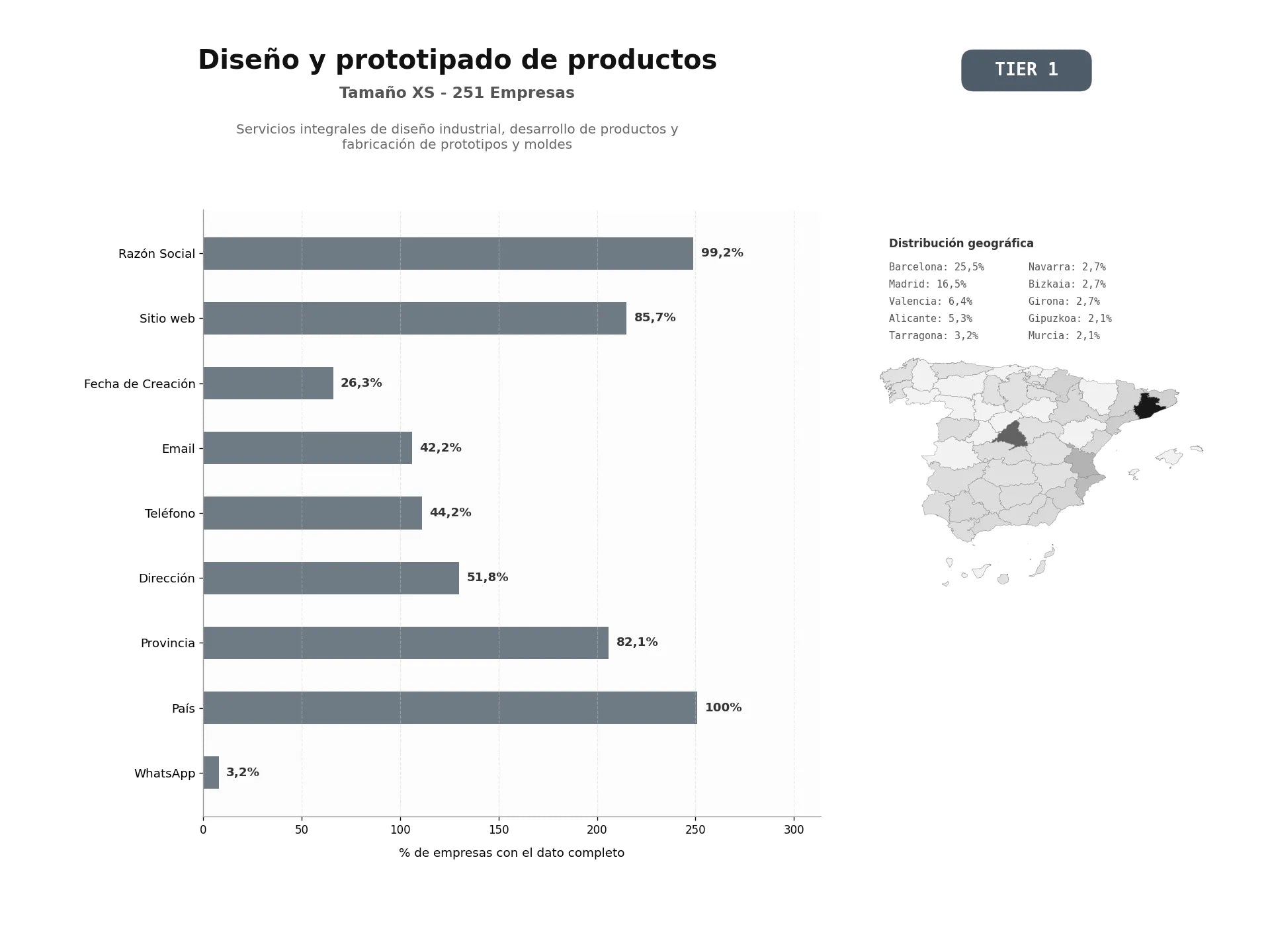 bases de datos del sector Servicios integrales de diseño industrial, desarrollo de productos y fabricación de prototipos y moldes