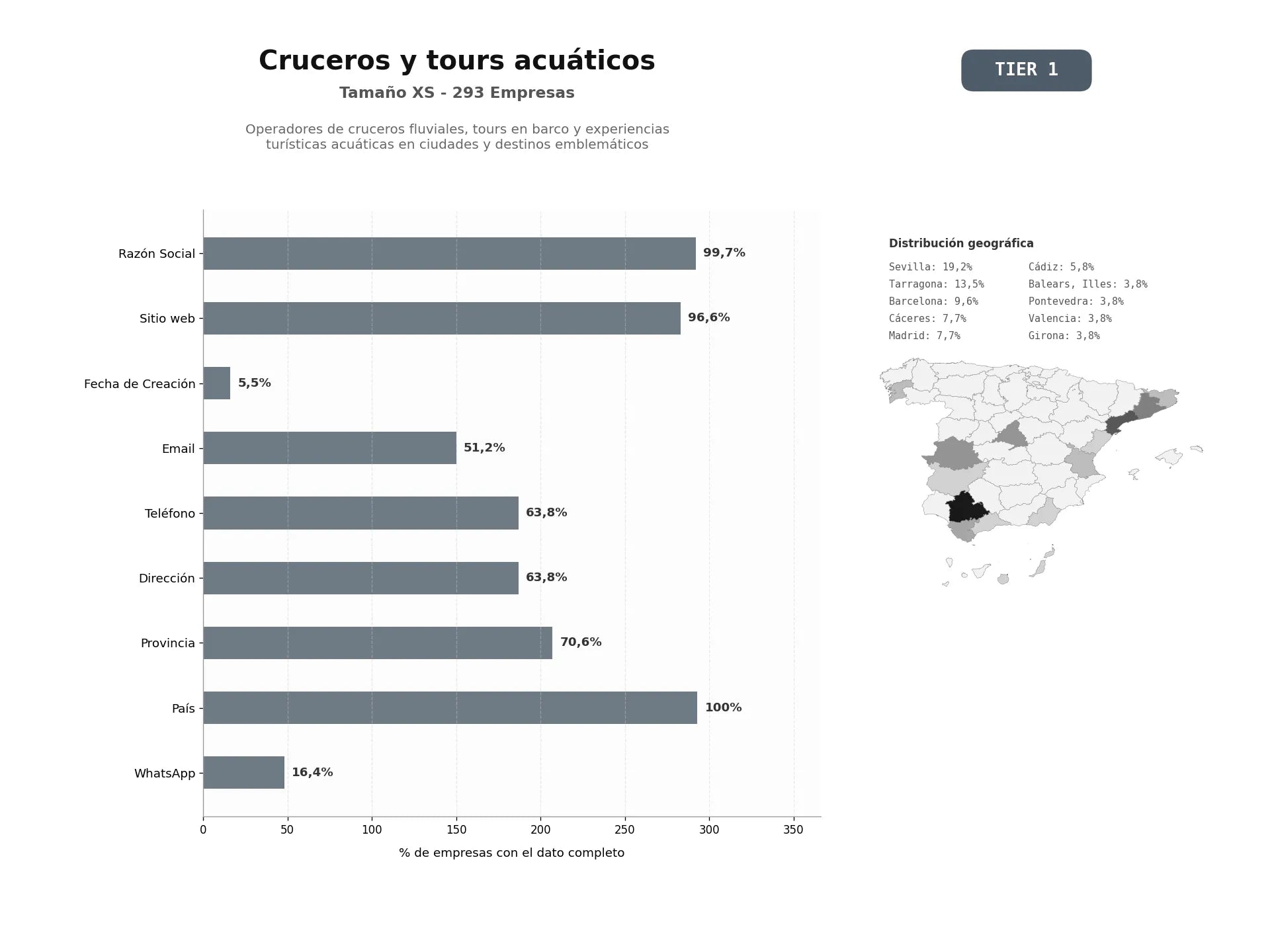 bases de datos del sector Operadores de cruceros fluviales, tours en barco y experiencias turísticas acuáticas en ciudades y destinos emblemáticos