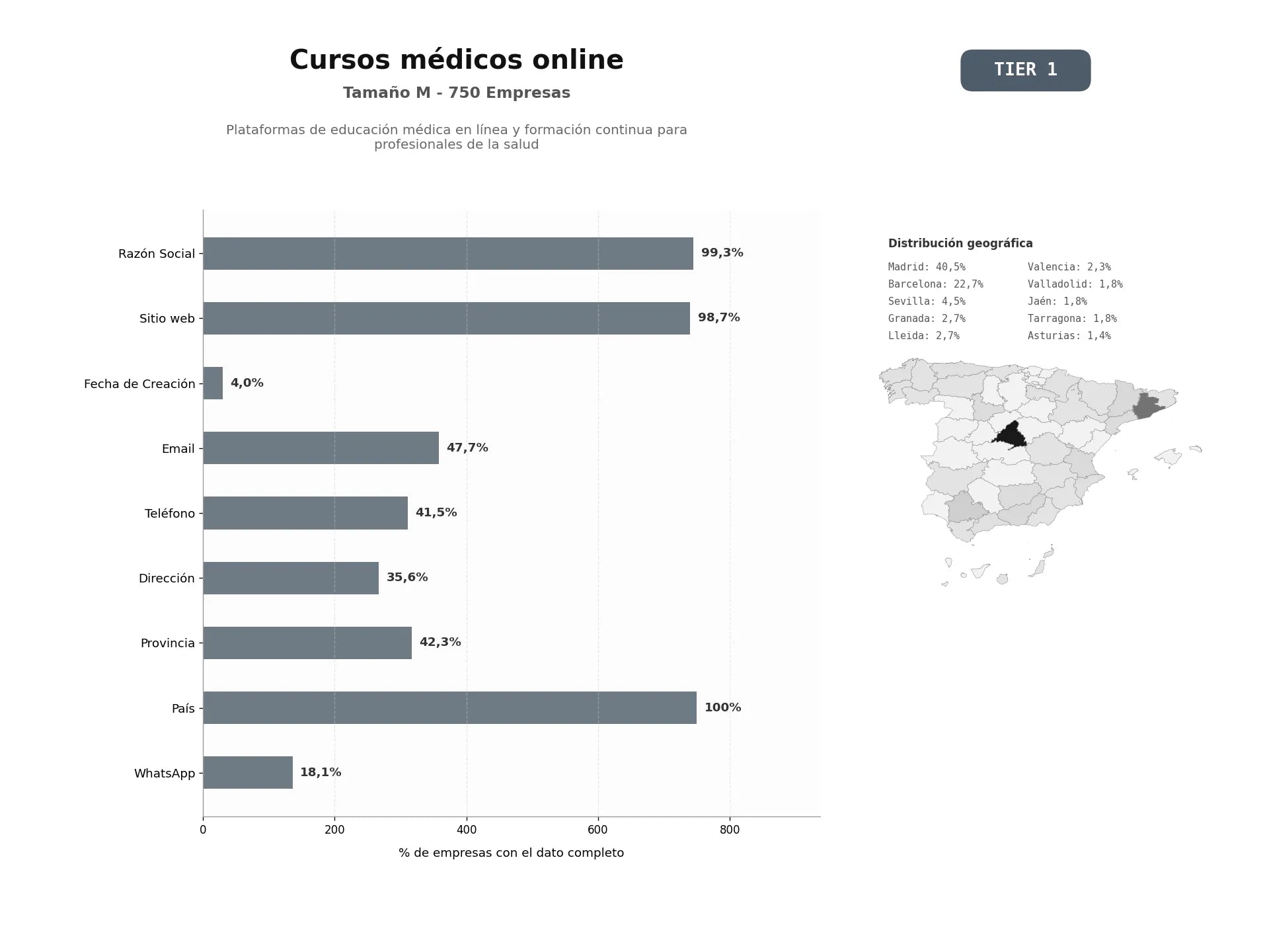 bases de datos del sector Plataformas de educación médica en línea y formación continua para profesionales de la salud