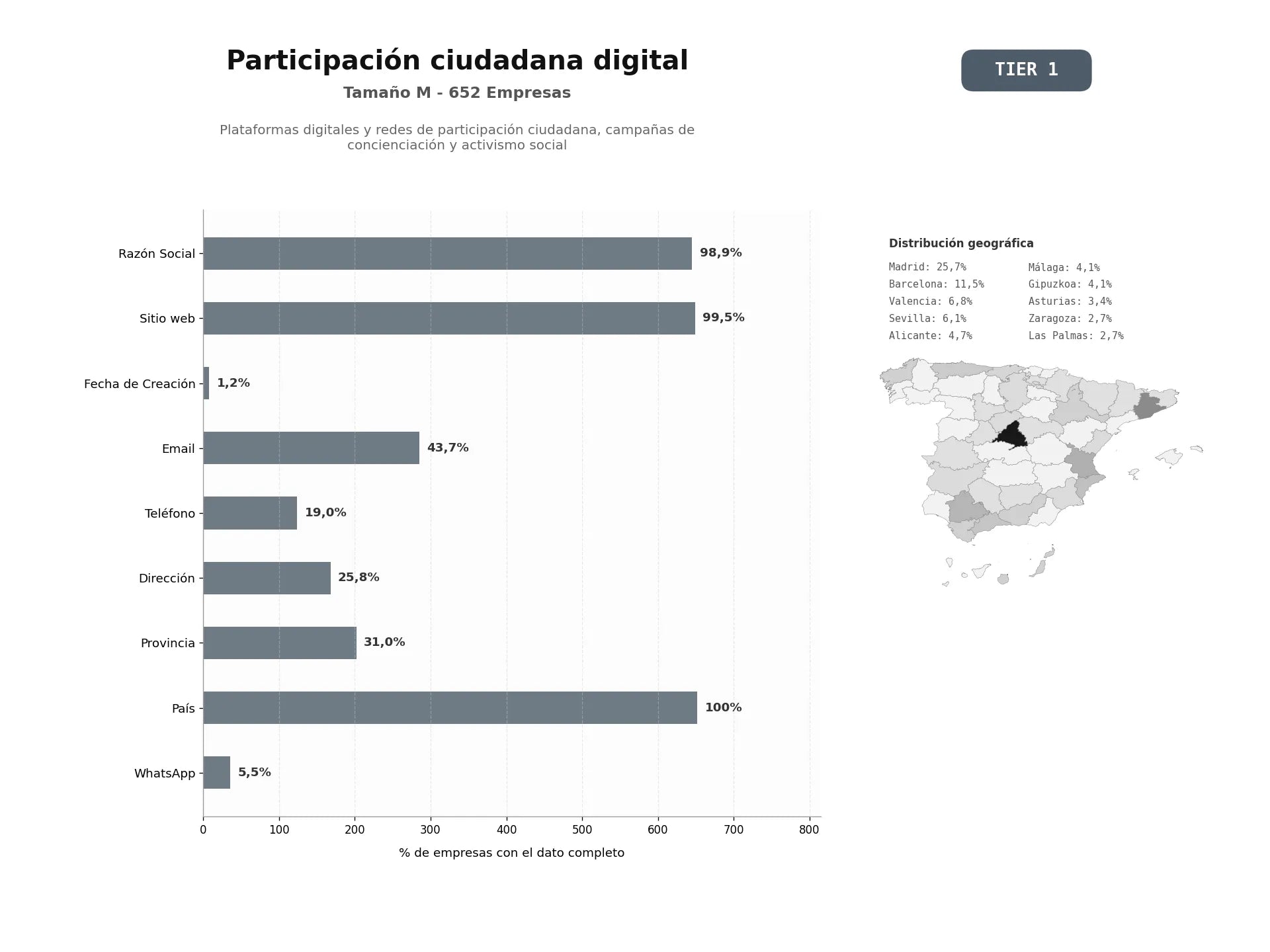bases de datos del sector Plataformas digitales y redes de participación ciudadana, campañas de concienciación y activismo social