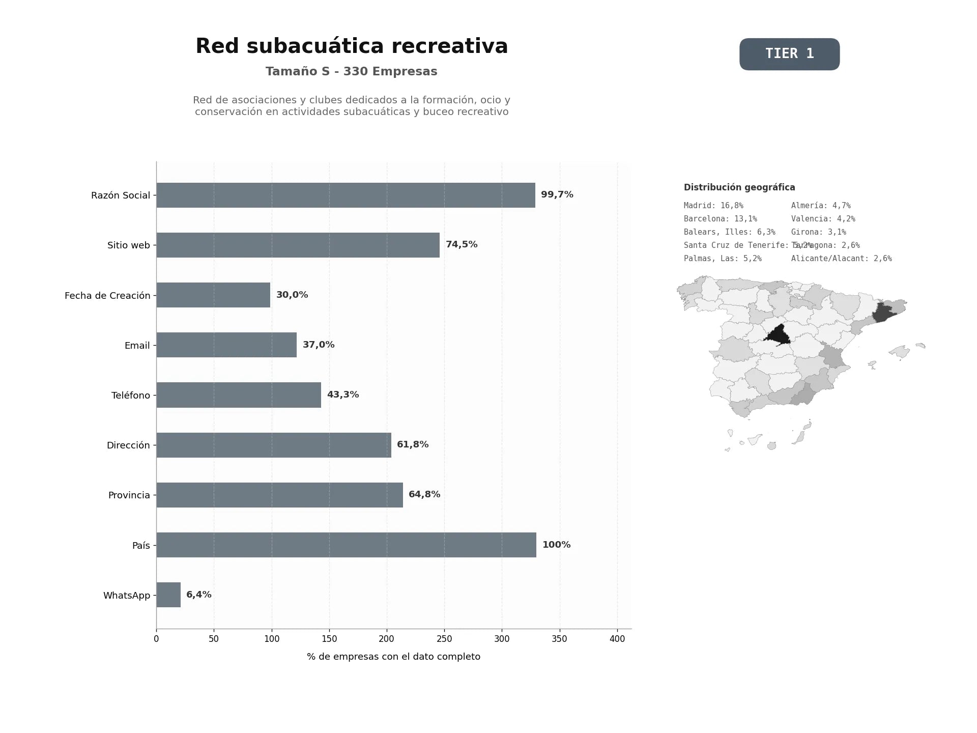 bases de datos del sector Red de asociaciones y clubes dedicados a la formación, ocio y conservación en actividades subacuáticas y buceo recreativo