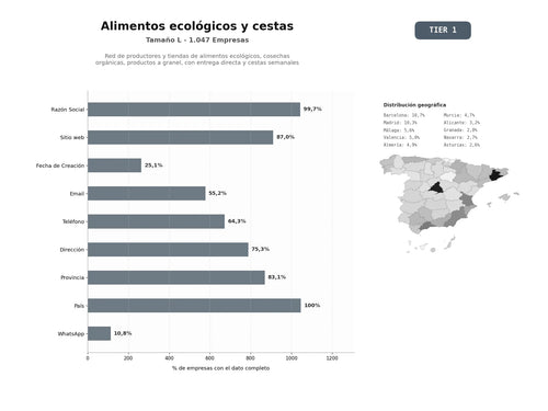 bases de datos del sector Red de productores y tiendas de alimentos ecológicos, cosechas orgánicas, productos a granel, con entrega directa y cestas semanales