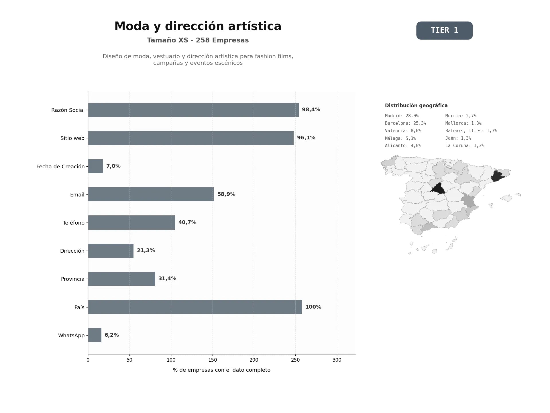 bases de datos del sector Diseño de moda, vestuario y dirección artística para fashion films, campañas y eventos escénicos