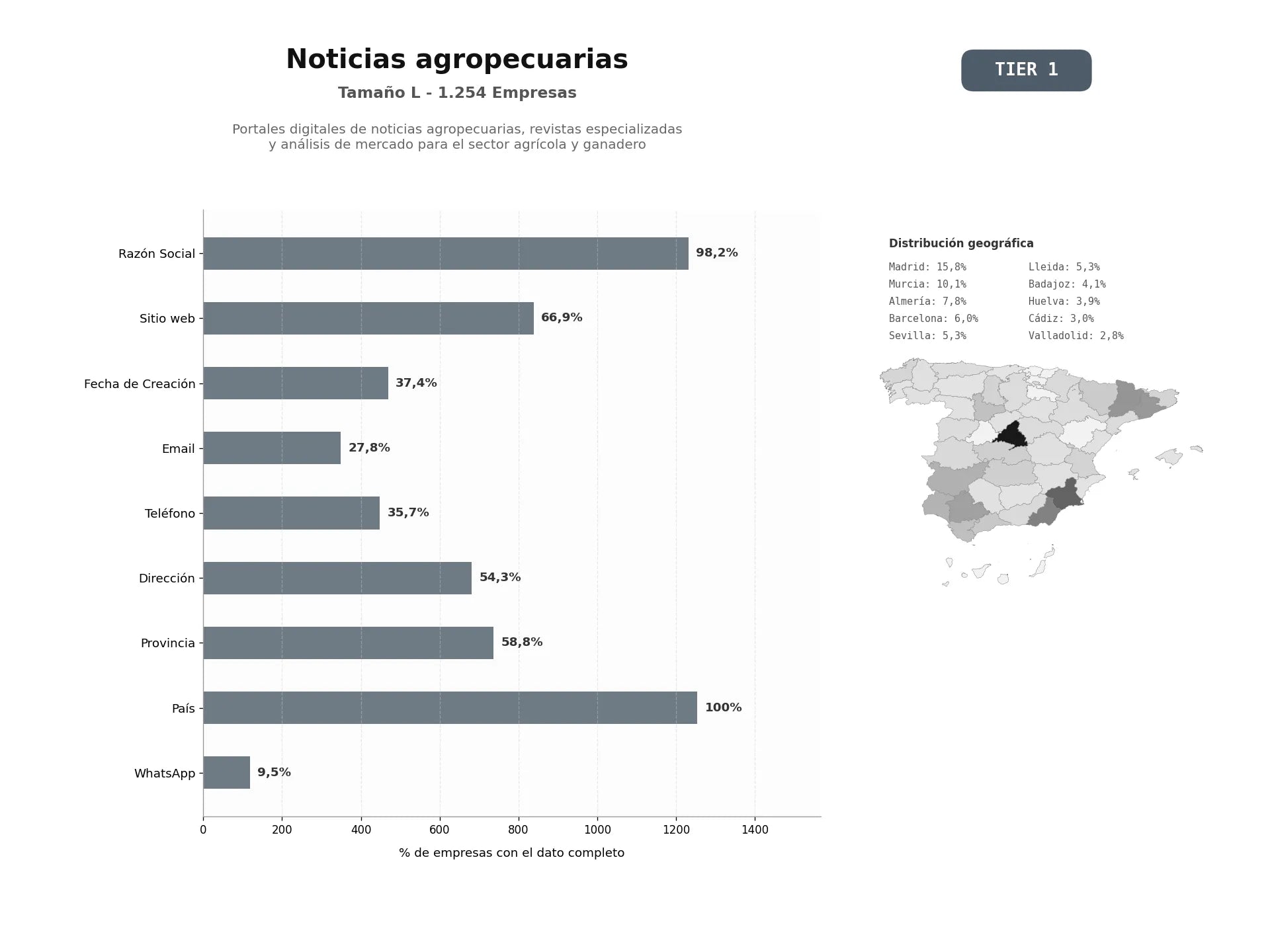 bases de datos del sector Portales digitales de noticias agropecuarias, revistas especializadas y análisis de mercado para el sector agrícola y ganadero