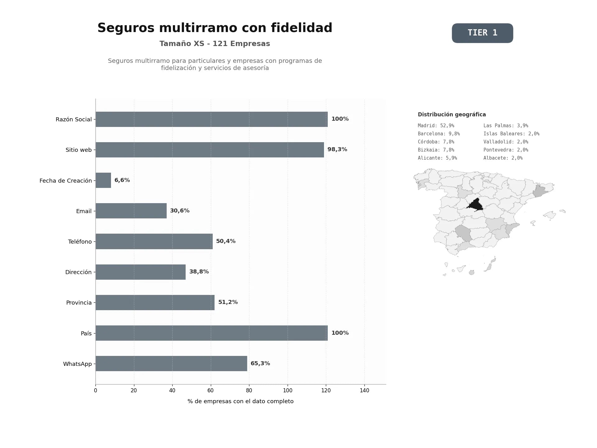 bases de datos del sector Seguros multirramo para particulares y empresas con programas de fidelización y servicios de asesoría