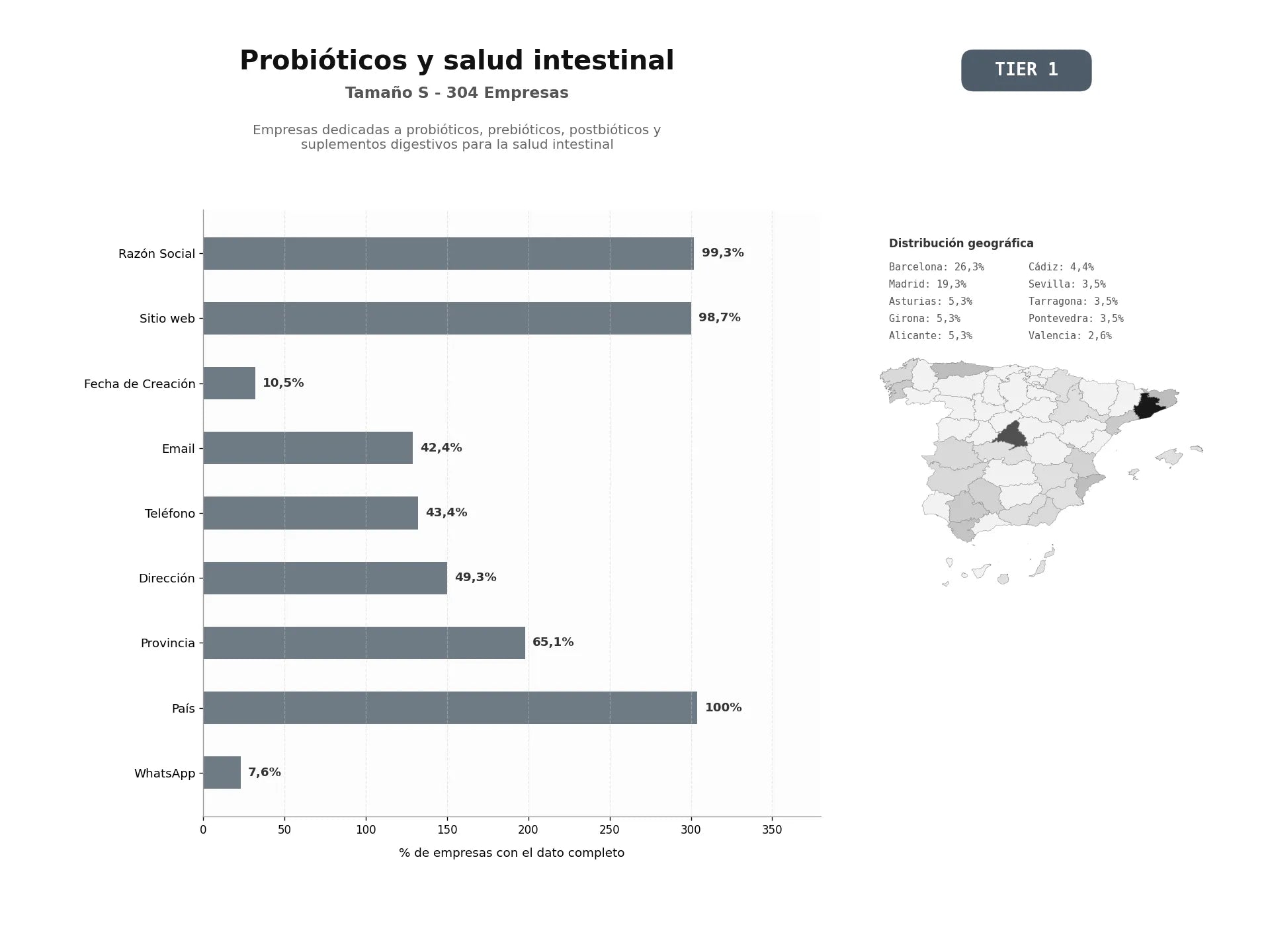 bases de datos del sector Empresas dedicadas a probióticos, prebióticos, postbióticos y suplementos digestivos para la salud intestinal