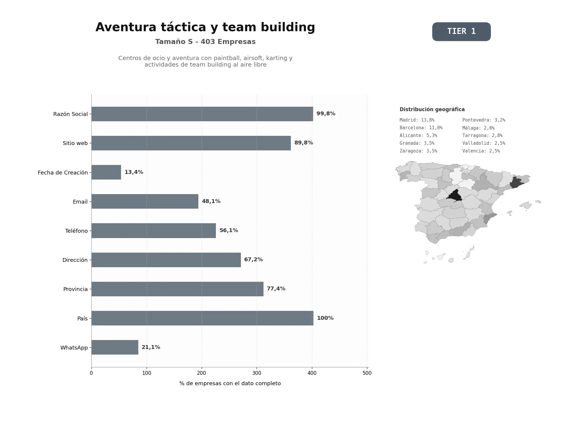 bases de datos del sector Centros de ocio y aventura con paintball, airsoft, karting y actividades de team building al aire libre