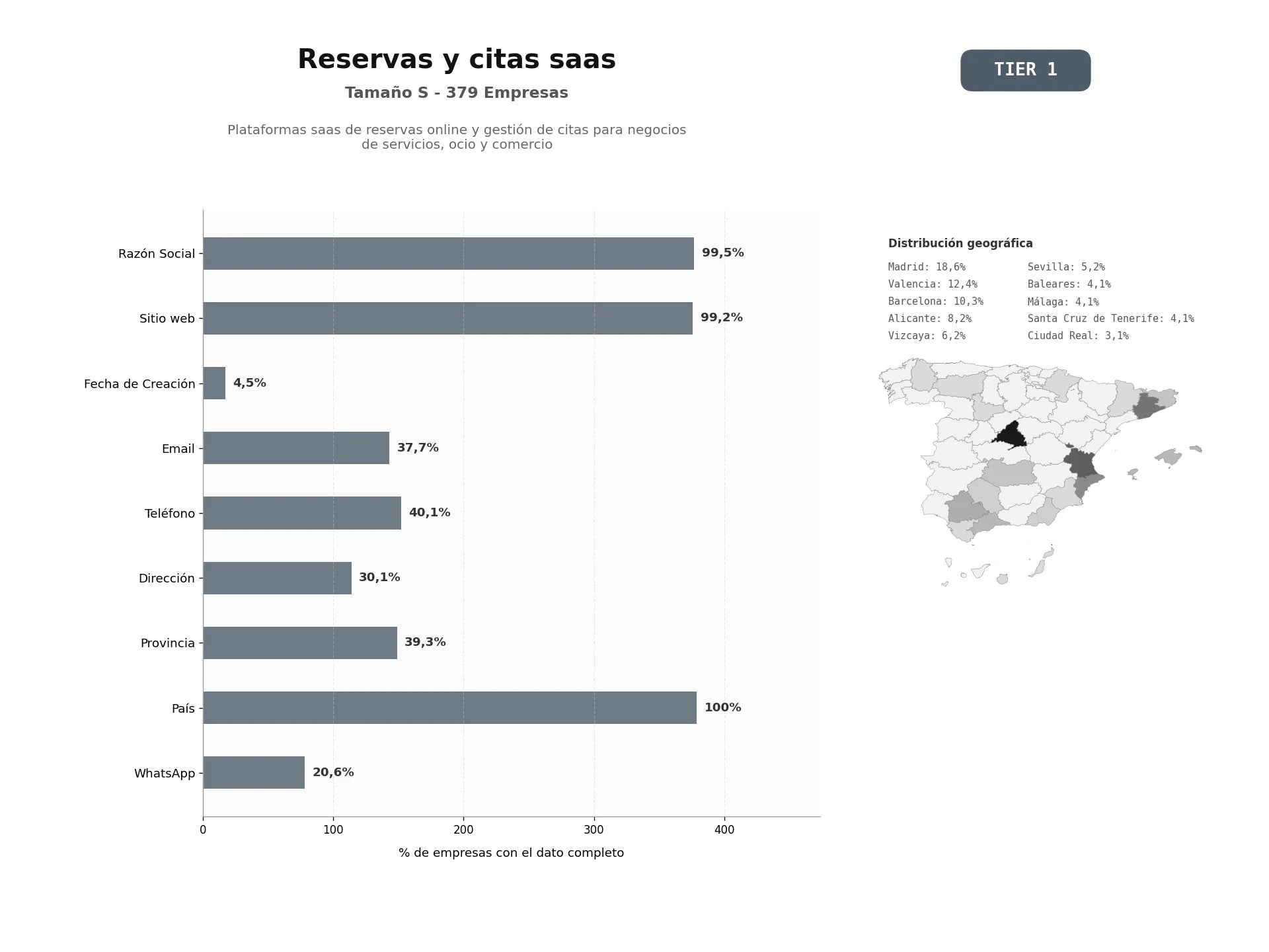 bases de datos del sector Plataformas SaaS de reservas online y gestión de citas para negocios de servicios, ocio y comercio