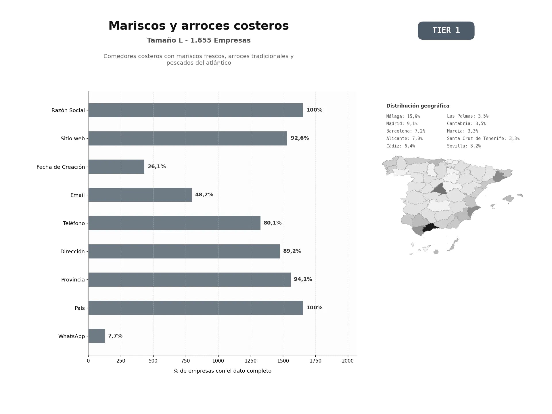 bases de datos del sector Comedores costeros con mariscos frescos, arroces tradicionales y pescados del Atlántico