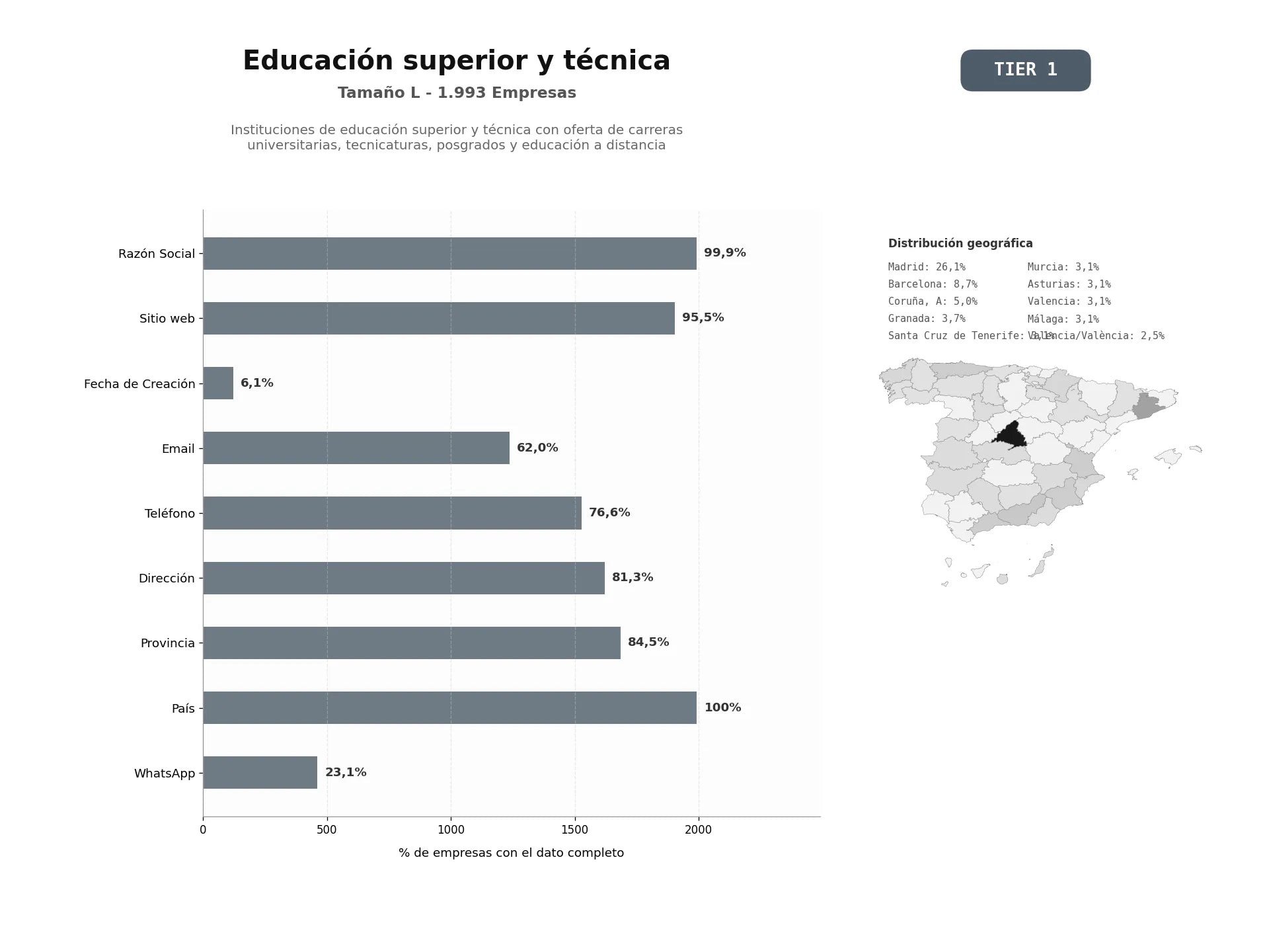 bases de datos del sector Instituciones de educación superior y técnica con oferta de carreras universitarias, tecnicaturas, posgrados y educación a distancia