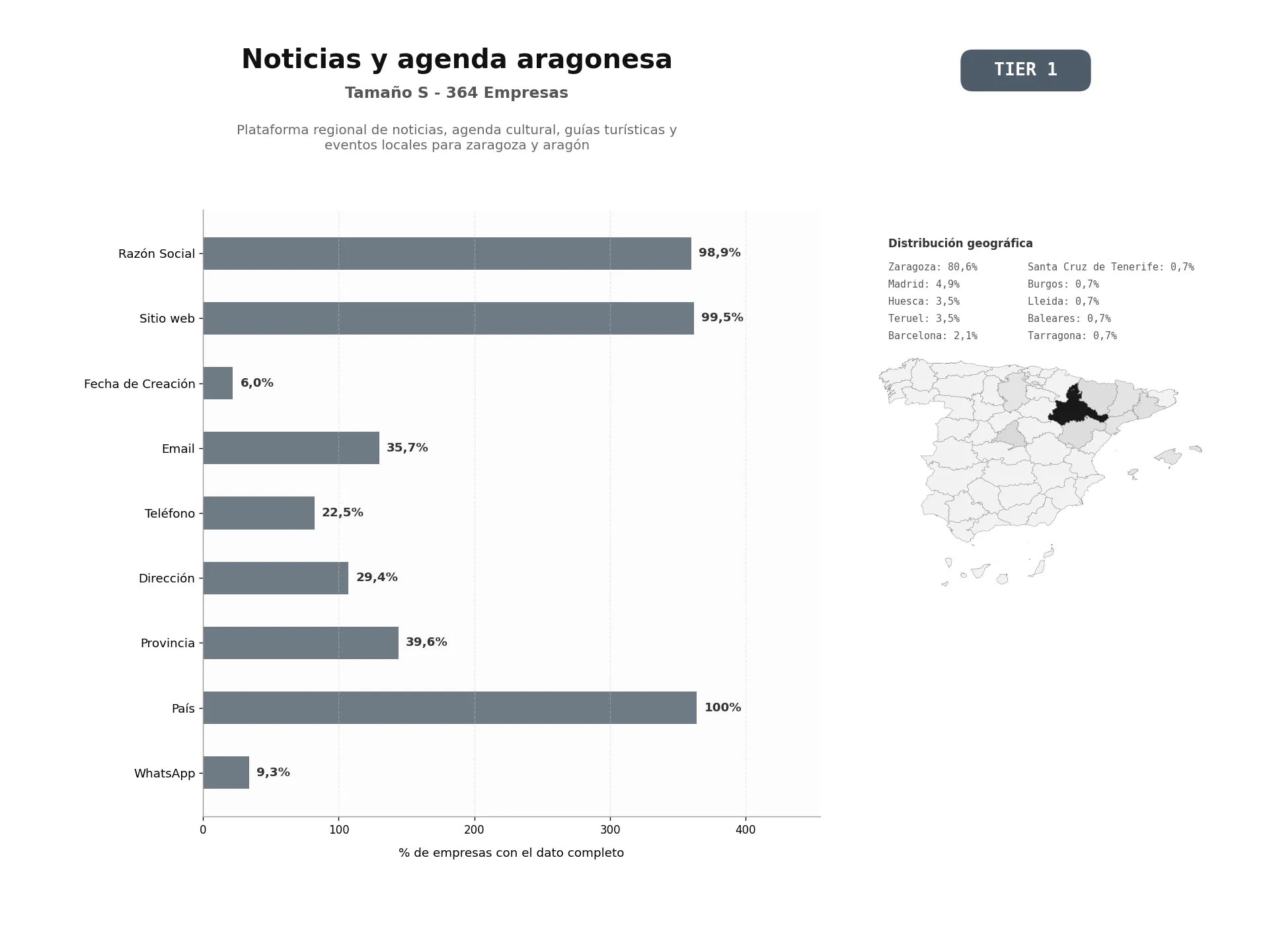 bases de datos del sector Plataforma regional de noticias, agenda cultural, guías turísticas y eventos locales para Zaragoza y Aragón