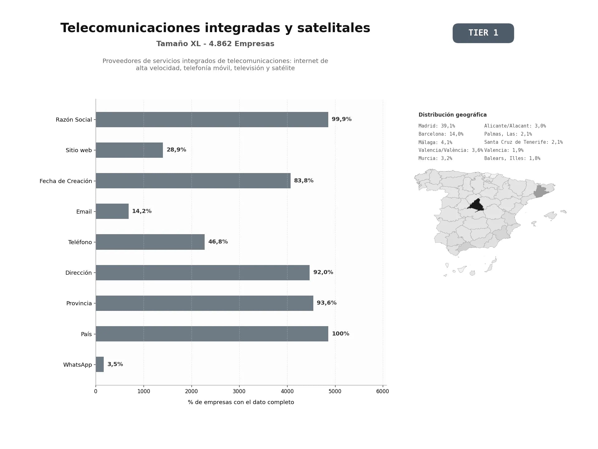 bases de datos del sector Proveedores de servicios integrados de telecomunicaciones: internet de alta velocidad, telefonía móvil, televisión y satélite