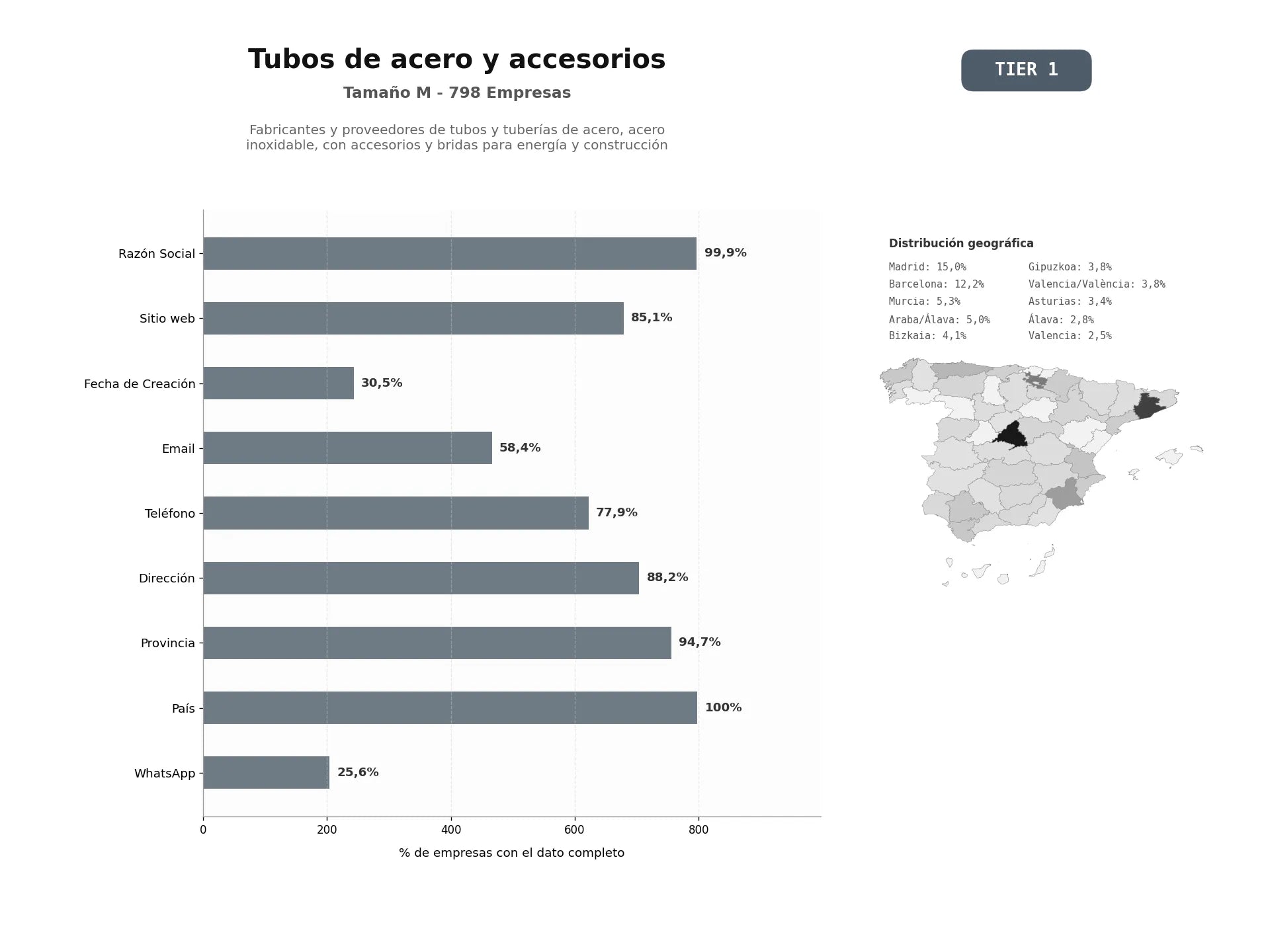 bases de datos del sector Fabricantes y proveedores de tubos y tuberías de acero, acero inoxidable, con accesorios y bridas para energía y construcción