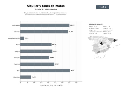 bases de datos del sector Empresas de alquiler de motocicletas, tours guiados y cursos de conducción off‑road en destinos nacionales e internacionales