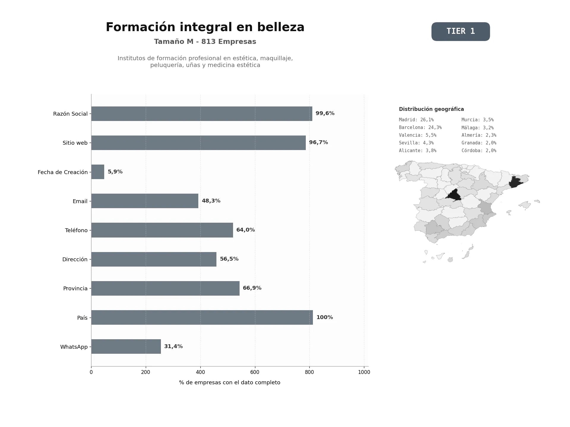 bases de datos del sector Institutos de formación profesional en estética, maquillaje, peluquería, uñas y medicina estética
