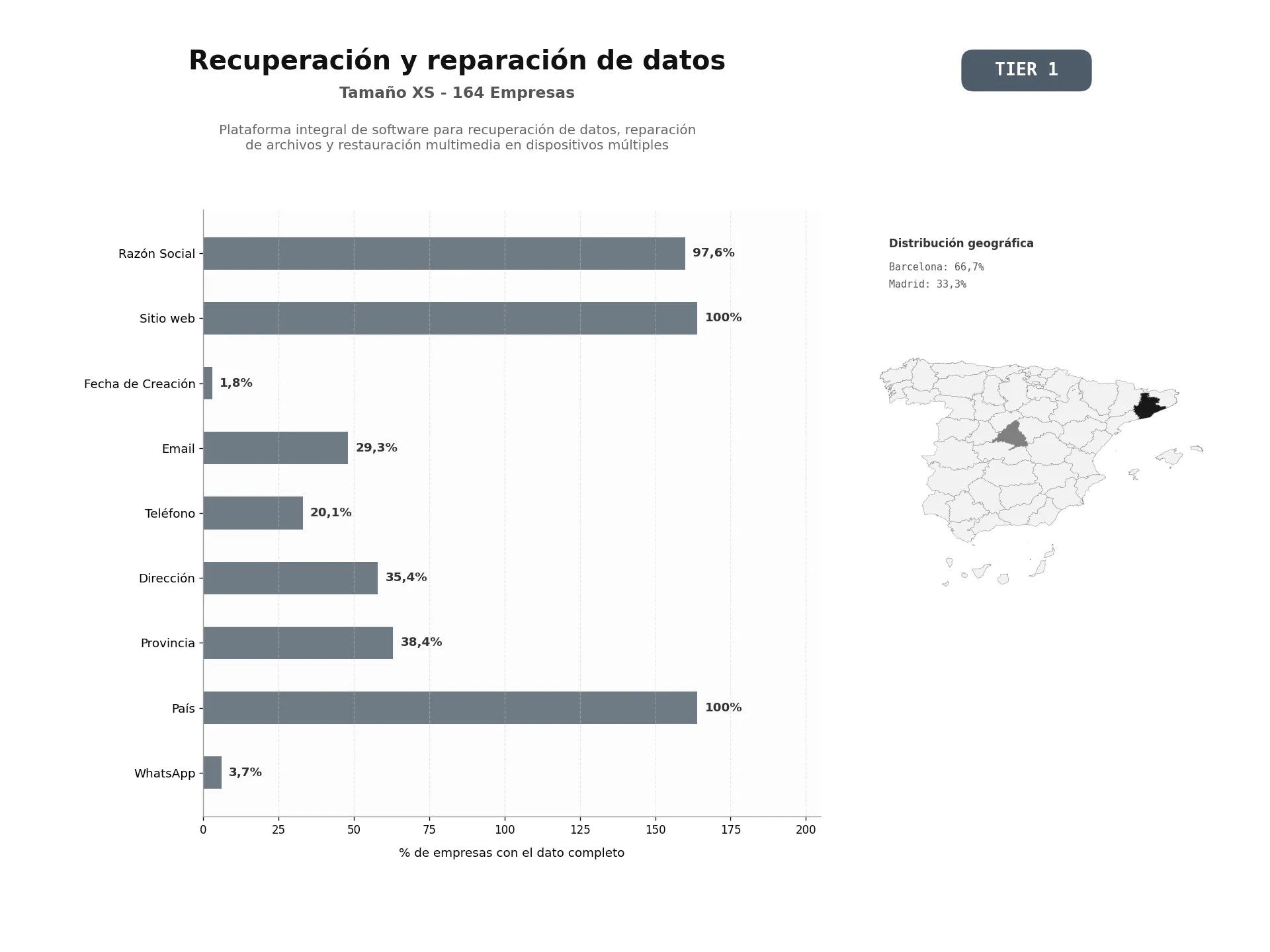 bases de datos del sector Plataforma integral de software para recuperación de datos, reparación de archivos y restauración multimedia en dispositivos múltiples