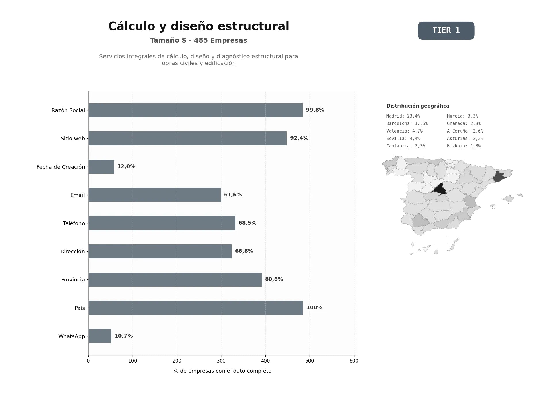 bases de datos del sector Servicios integrales de cálculo, diseño y diagnóstico estructural para obras civiles y edificación