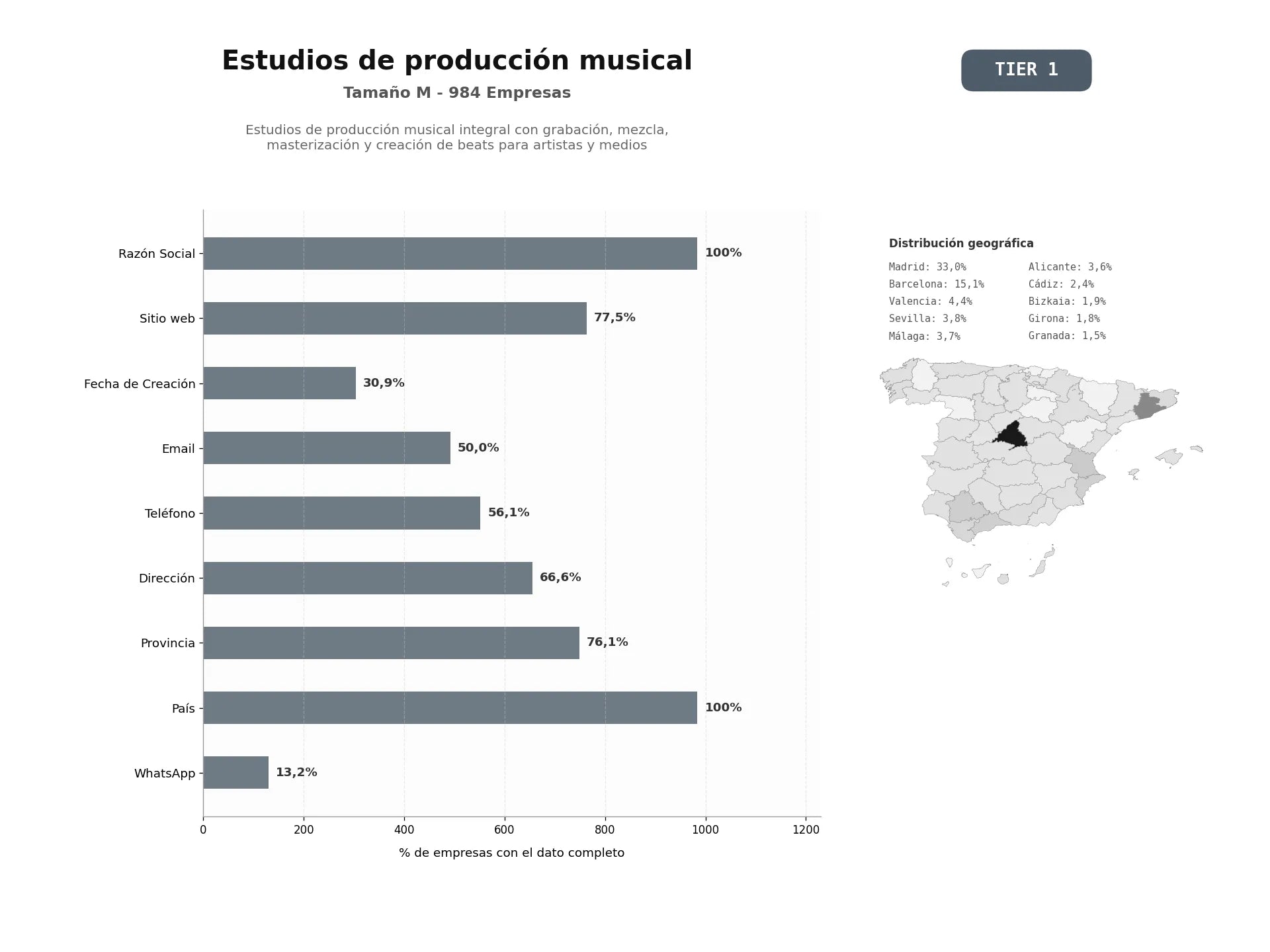 bases de datos del sector Estudios de producción musical integral con grabación, mezcla, masterización y creación de beats para artistas y medios