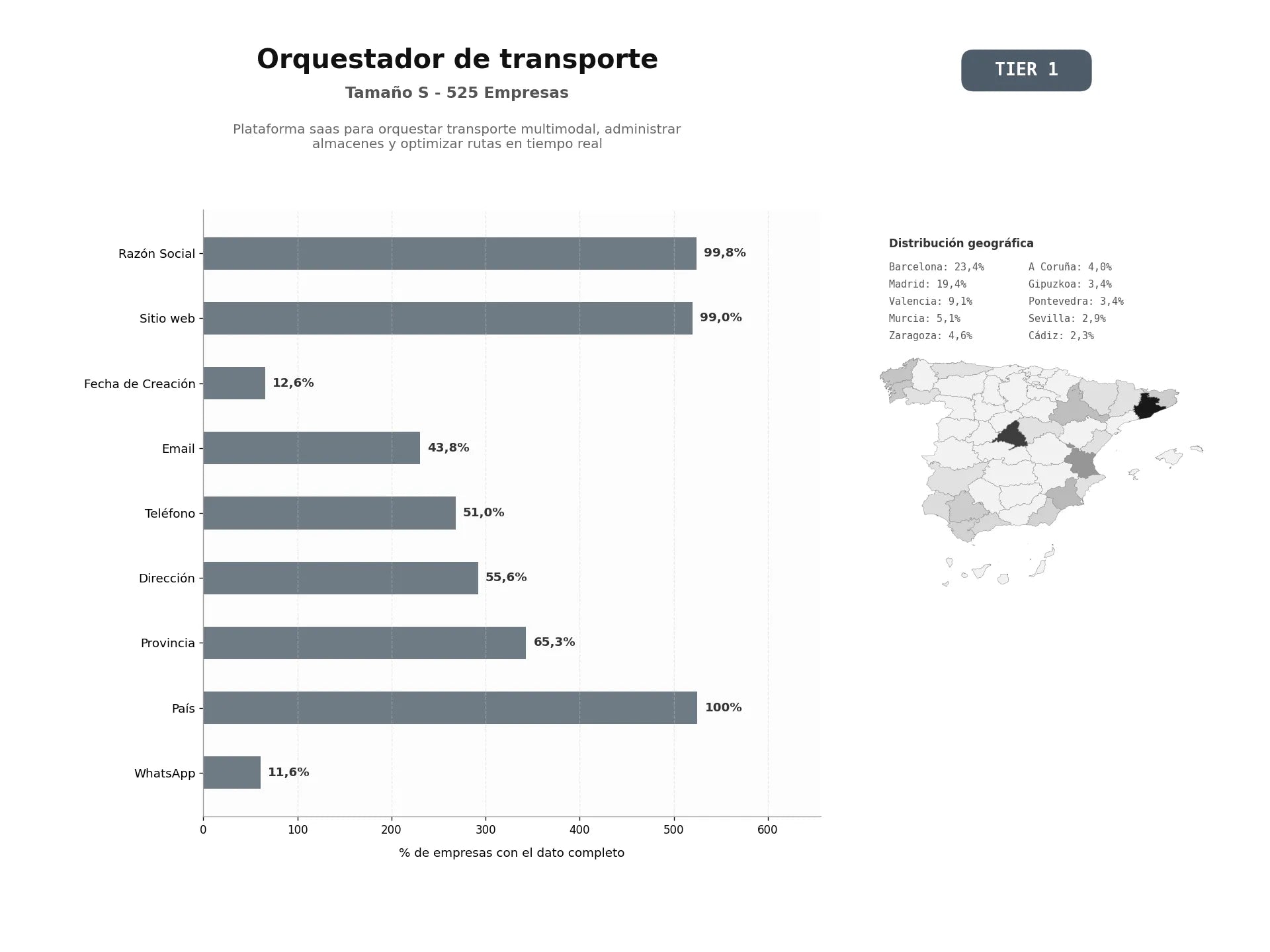 bases de datos del sector Plataforma SaaS para orquestar transporte multimodal, administrar almacenes y optimizar rutas en tiempo real