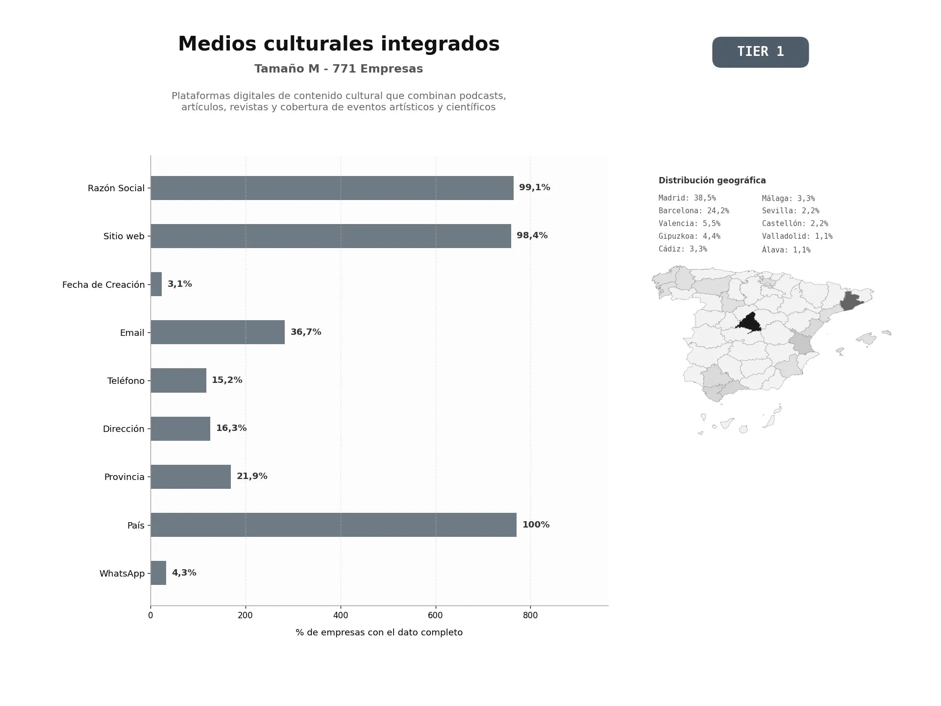 bases de datos del sector Plataformas digitales de contenido cultural que combinan podcasts, artículos, revistas y cobertura de eventos artísticos y científicos