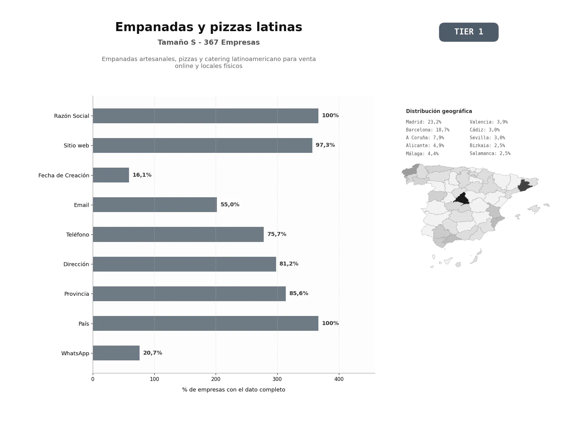 bases de datos del sector Empanadas artesanales, pizzas y catering latinoamericano para venta online y locales físicos