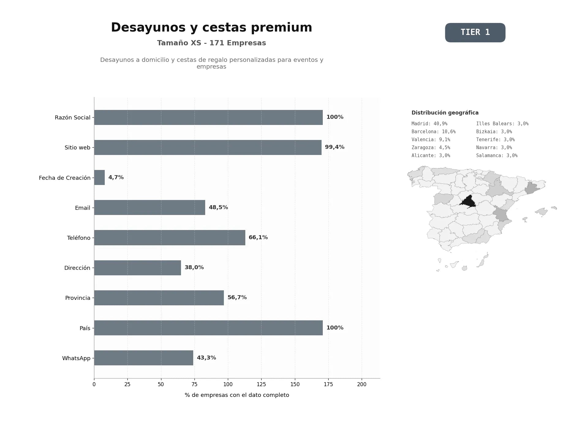 bases de datos del sector Desayunos a domicilio y cestas de regalo personalizadas para eventos y empresas