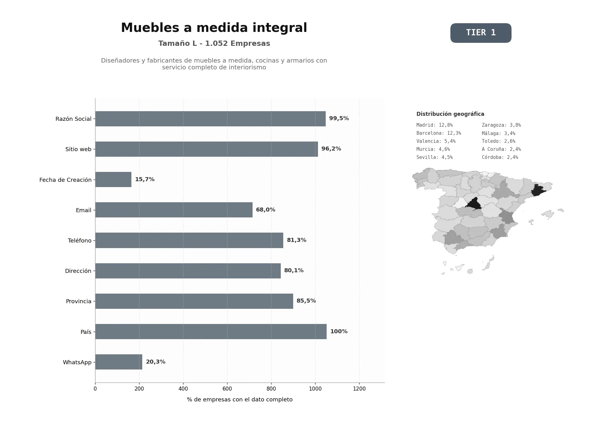bases de datos del sector Diseñadores y fabricantes de muebles a medida, cocinas y armarios con servicio completo de interiorismo