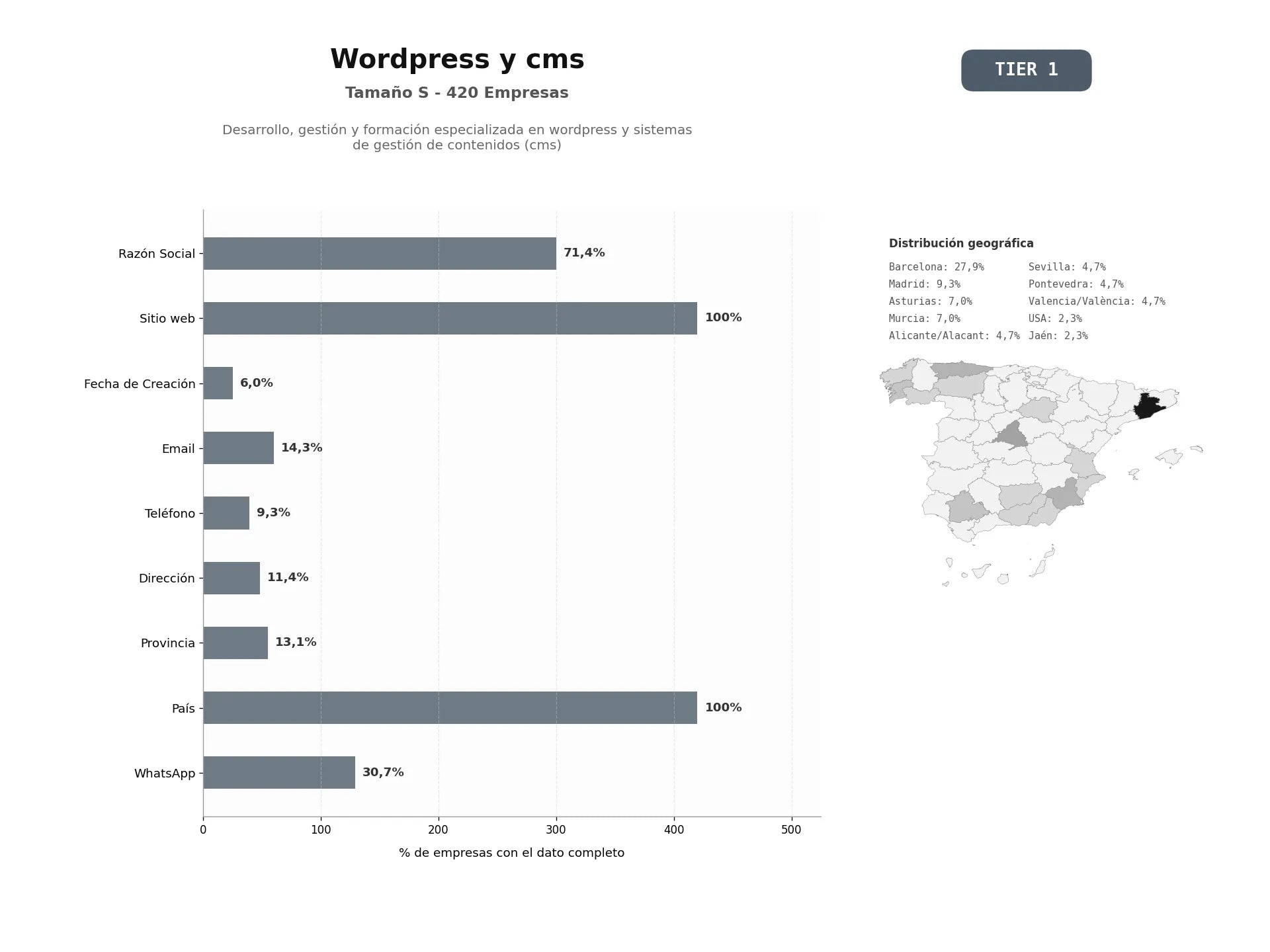 bases de datos del sector Desarrollo, gestión y formación especializada en WordPress y sistemas de gestión de contenidos (CMS)