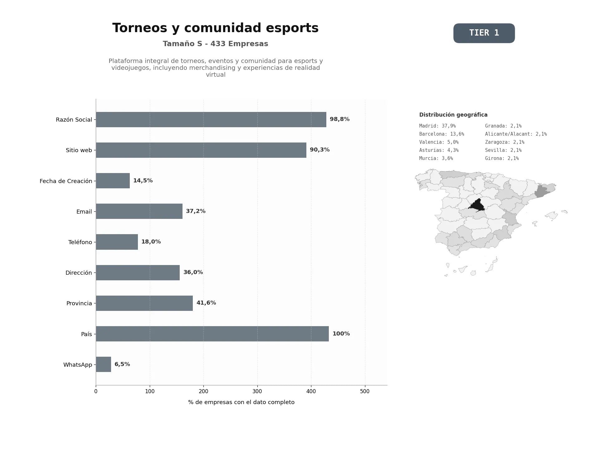 bases de datos del sector Plataforma integral de torneos, eventos y comunidad para esports y videojuegos, incluyendo merchandising y experiencias de realidad virtual