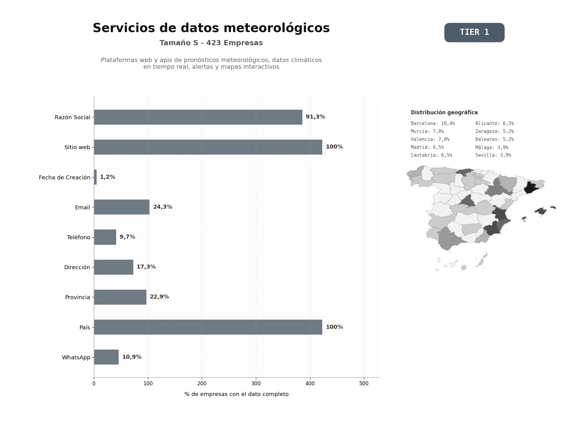 bases de datos del sector Plataformas web y APIs de pronósticos meteorológicos, datos climáticos en tiempo real, alertas y mapas interactivos