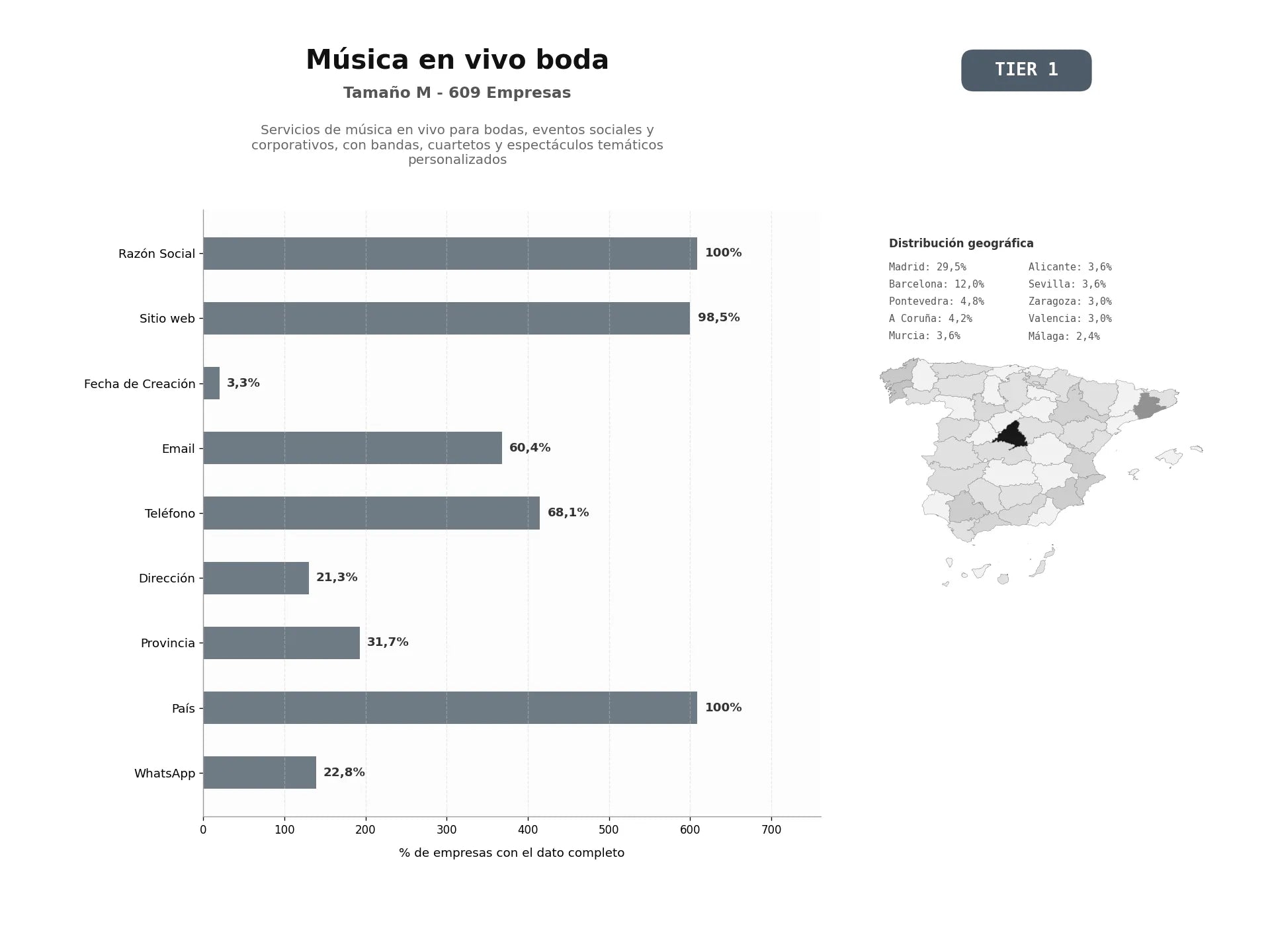 bases de datos del sector Servicios de música en vivo para bodas, eventos sociales y corporativos, con bandas, cuartetos y espectáculos temáticos personalizados