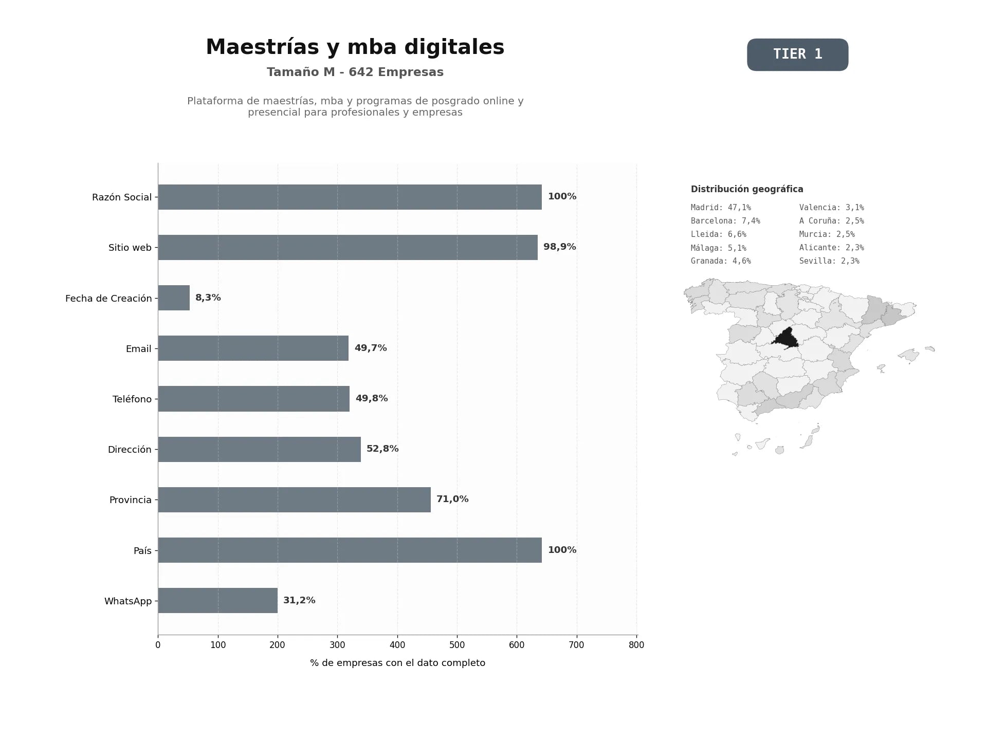 bases de datos del sector Plataforma de maestrías, MBA y programas de posgrado online y presencial para profesionales y empresas