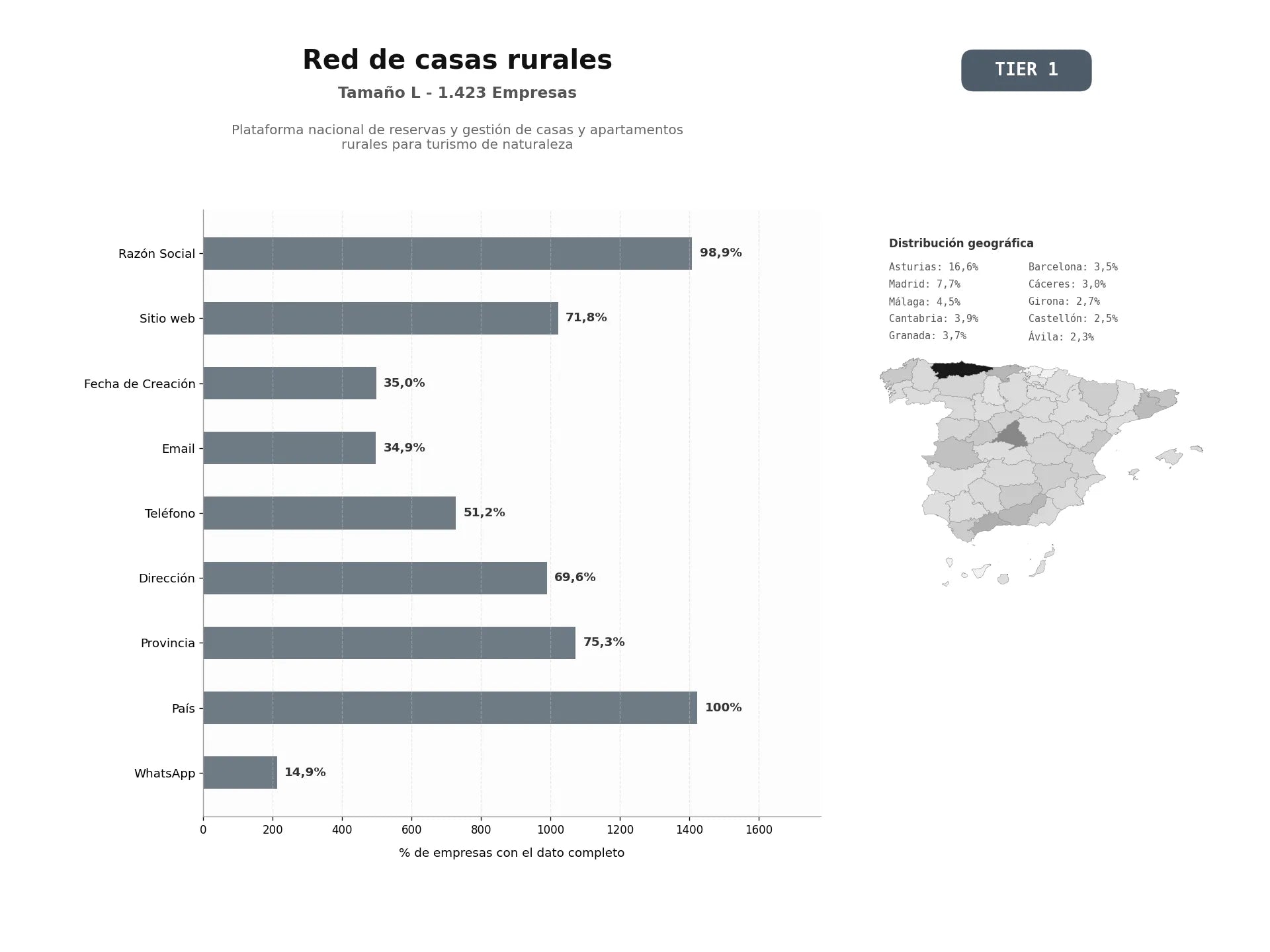 bases de datos del sector Plataforma nacional de reservas y gestión de casas y apartamentos rurales para turismo de naturaleza