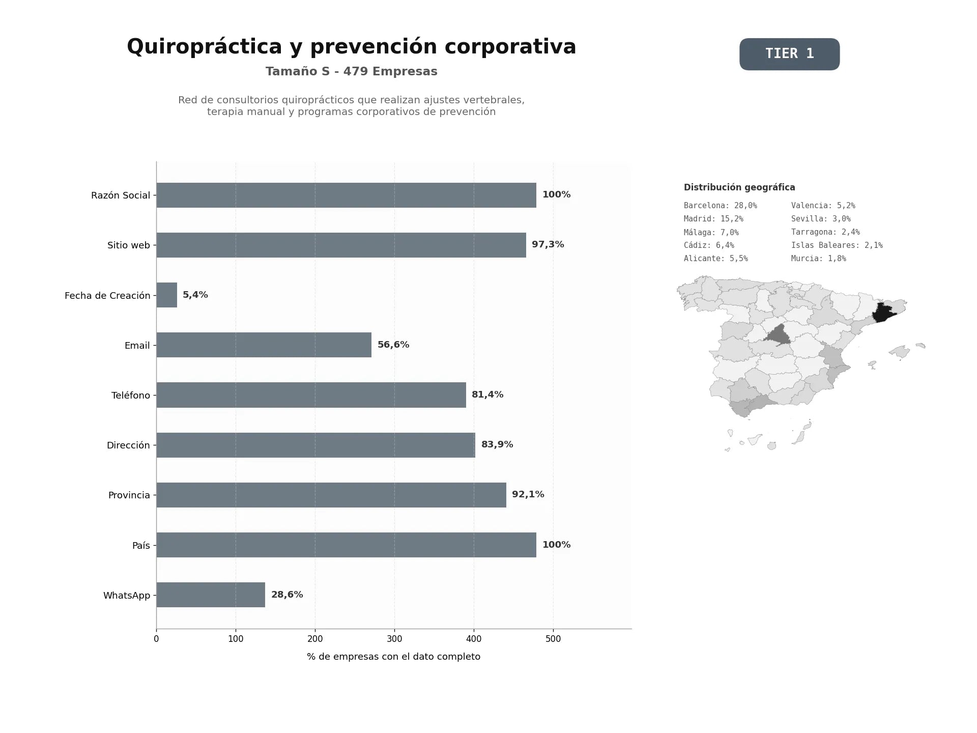 bases de datos del sector Red de consultorios quiroprácticos que realizan ajustes vertebrales, terapia manual y programas corporativos de prevención