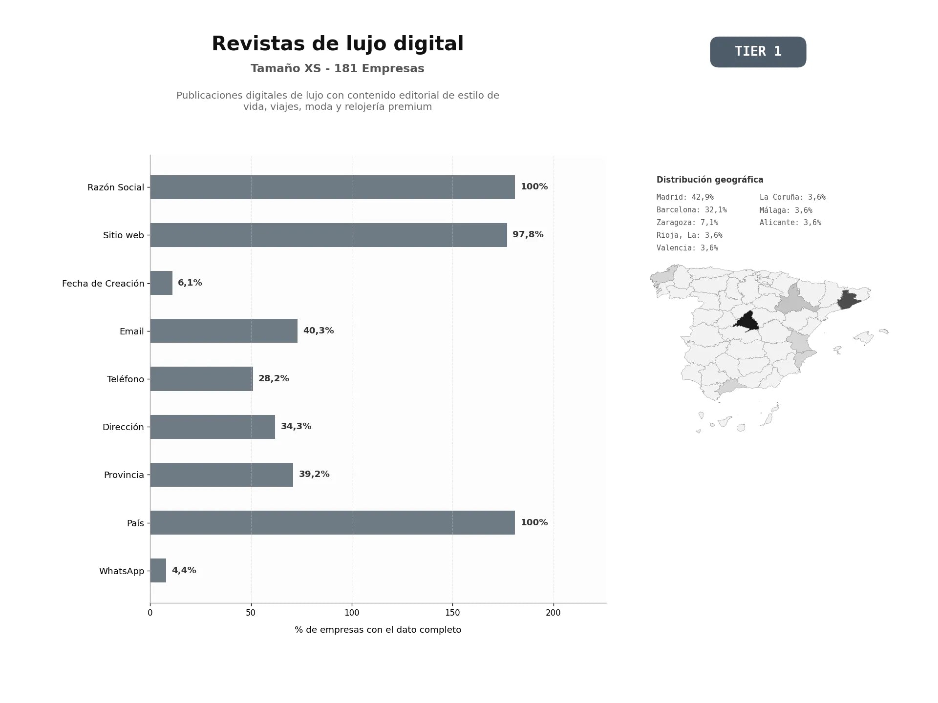 bases de datos del sector Publicaciones digitales de lujo con contenido editorial de estilo de vida, viajes, moda y relojería premium