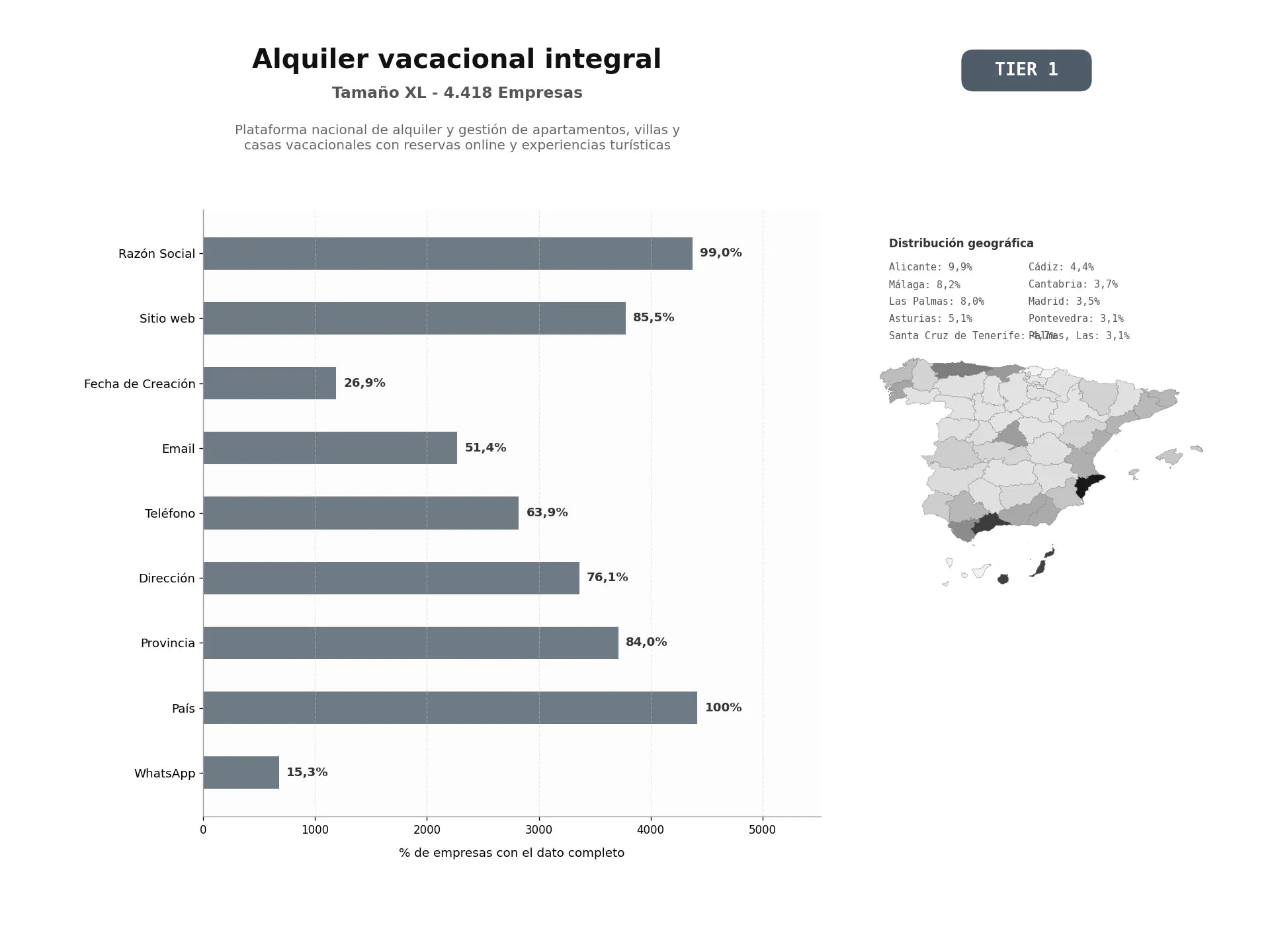 bases de datos del sector Plataforma nacional de alquiler y gestión de apartamentos, villas y casas vacacionales con reservas online y experiencias turísticas