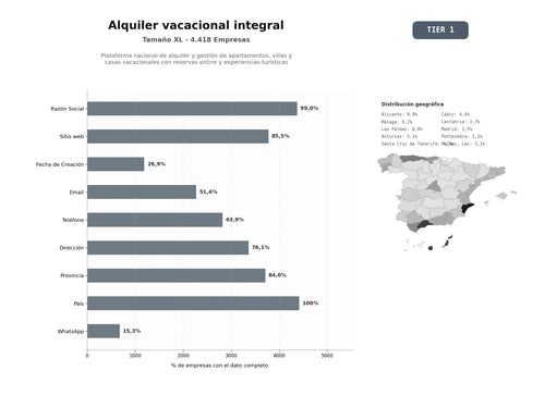 bases de datos del sector Plataforma nacional de alquiler y gestión de apartamentos, villas y casas vacacionales con reservas online y experiencias turísticas
